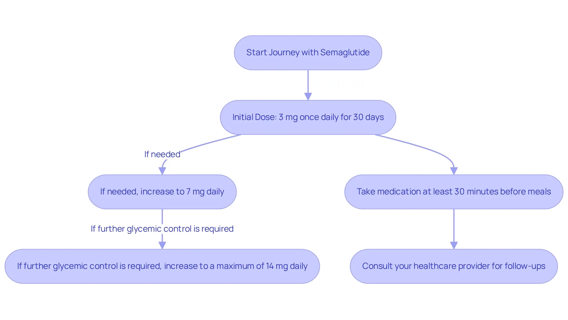 This flowchart guides you through the dosing process for semaglutide oral tablets. Start with the initial dose and follow the arrows to see how to adjust your dosage, along with important timing and consultation notes.