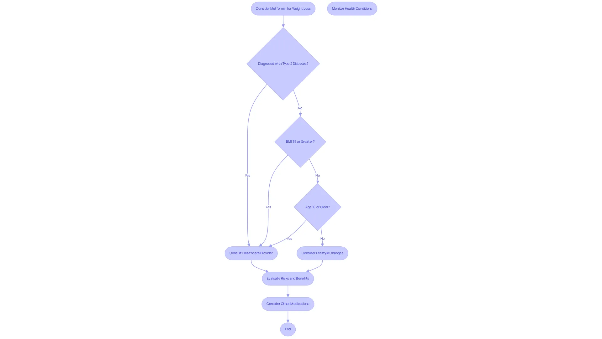Follow the flow from the top to see if you should consider metformin. Each decision leads you to the next question or action based on your health status. Follow the flow from the top to see if you should consider metformin. Each decision leads you to the next question or action based on your health status.