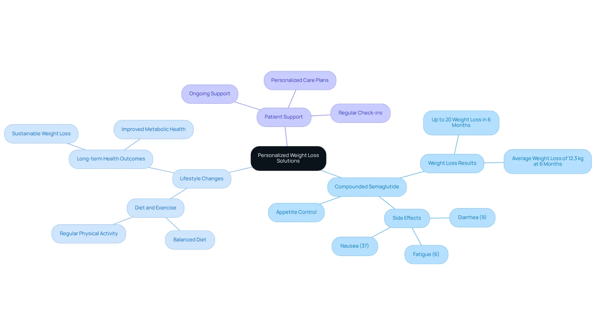 The central node represents the main theme, and the branches show how different elements like medication and lifestyle changes contribute to successful weight loss. Follow the branches to see how everything connects. The central node represents the main theme, and the branches show how different elements like medication and lifestyle changes contribute to successful weight loss. Follow the branches to see how everything connects.