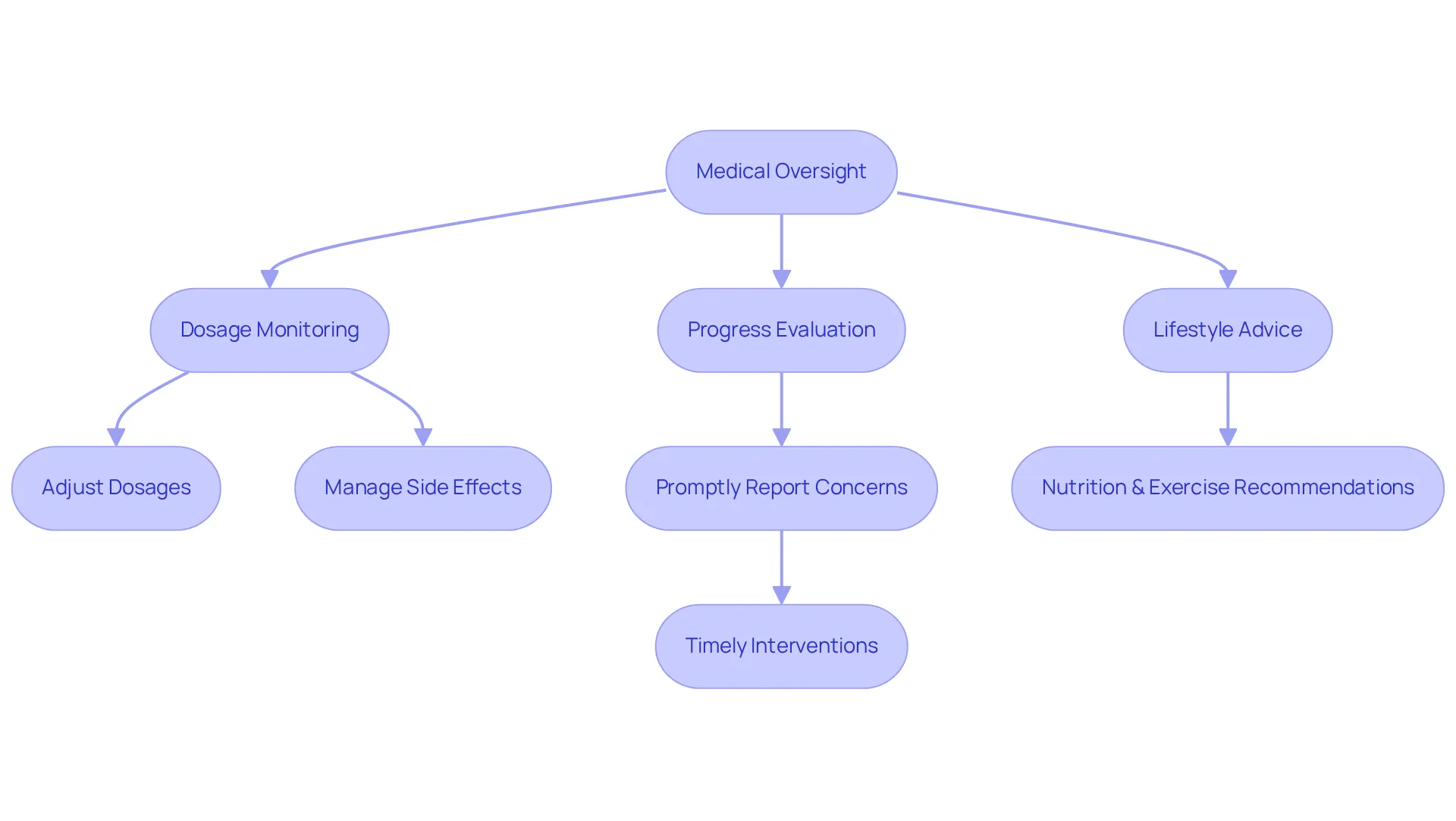 This flowchart shows the steps involved in medical supervision during semaglutide treatment. Each box represents a key action or decision, and the arrows indicate how they connect to support your health journey.