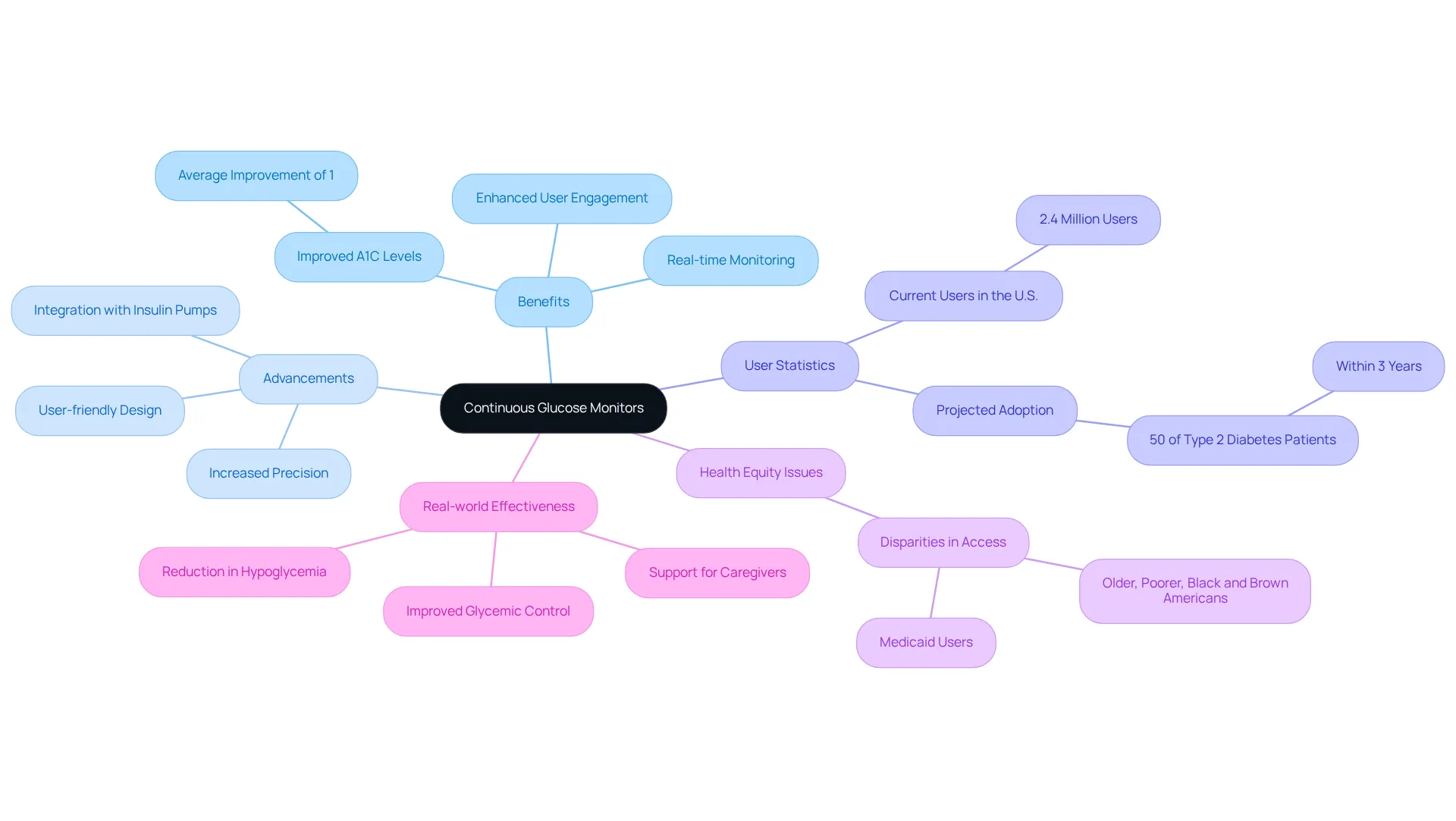 The center represents the main topic of CGMs, while the branches and sub-branches show the various benefits, advancements, challenges, and real-world impacts related to these devices. Each color-coded area helps you focus on specific aspects of diabetes management. The center represents the main topic of CGMs, while the branches and sub-branches show the various benefits, advancements, challenges, and real-world impacts related to these devices. Each color-coded area helps you focus on specific aspects of diabetes management.