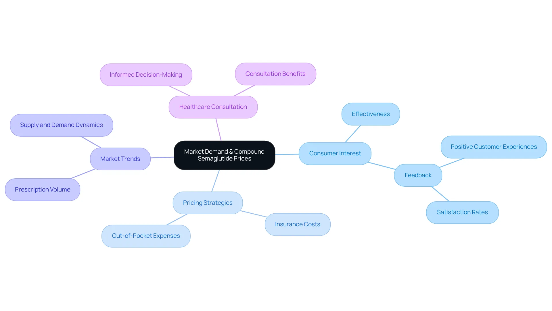The center represents the overall topic. Follow the branches to explore how consumer interest affects pricing, the importance of staying informed, and how healthcare consultations can aid decision-making.