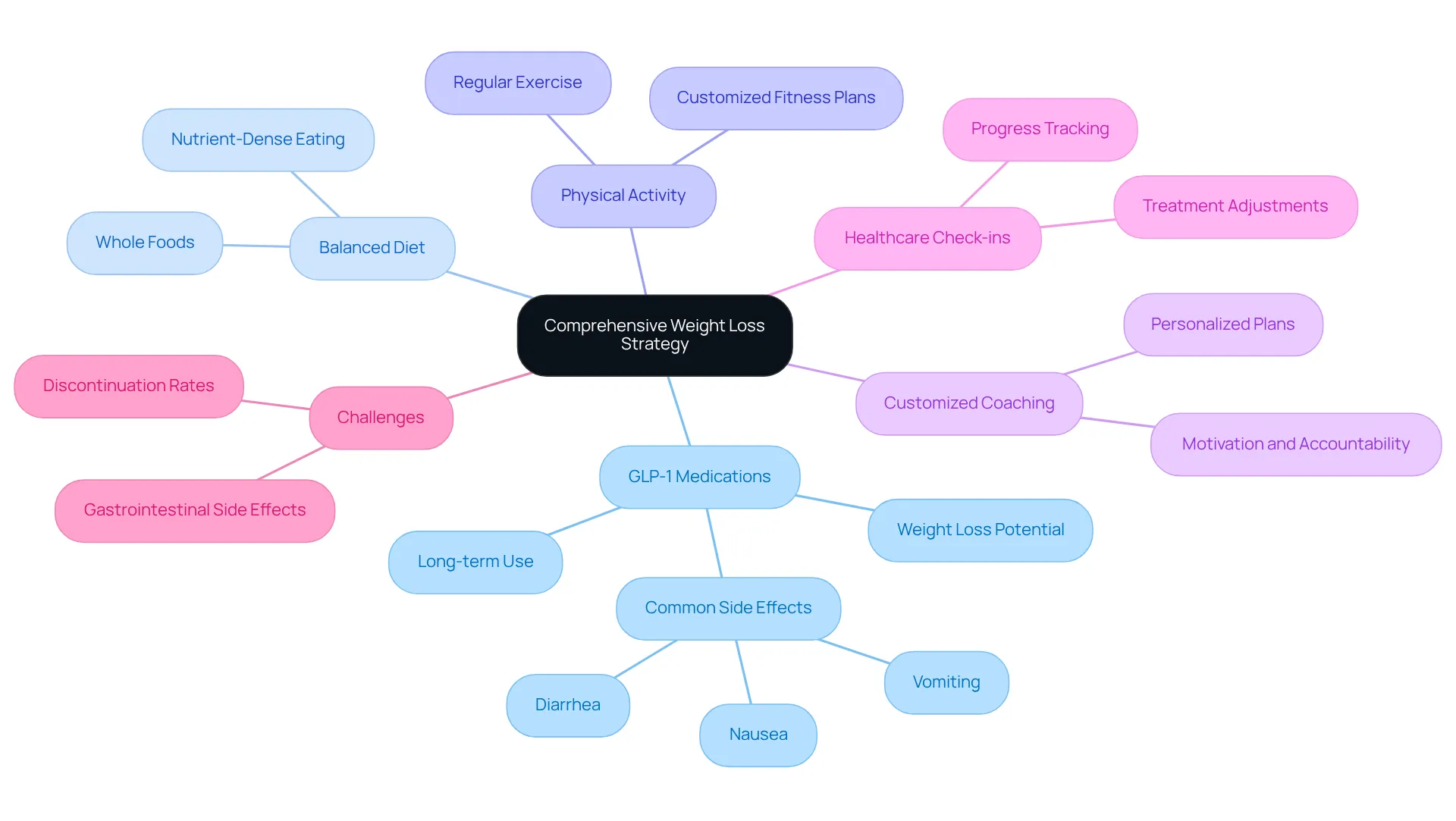 At the center is the main strategy, with branches showing the essential components that support effective weight loss. Each branch represents a different area contributing to the overall goal, allowing you to see how they work together.