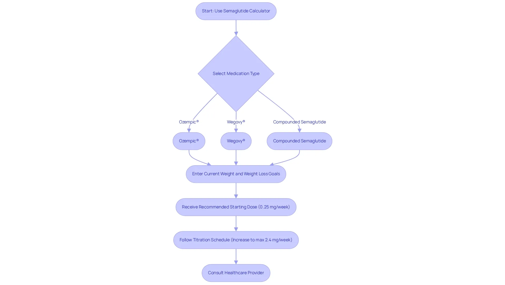 This flowchart guides you through using the semaglutide calculator. Start by selecting your medication, enter your details, follow the dosage recommendations, and remember to consult your healthcare provider to ensure the right approach for your needs. This flowchart guides you through using the semaglutide calculator. Start by selecting your medication, enter your details, follow the dosage recommendations, and remember to consult your healthcare provider to ensure the right approach for your needs.