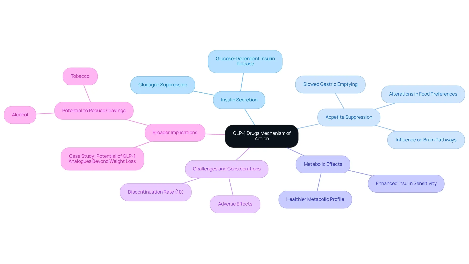 The central node represents the overall mechanism of GLP-1 drugs, with branches showing key areas of action and their respective subcategories.