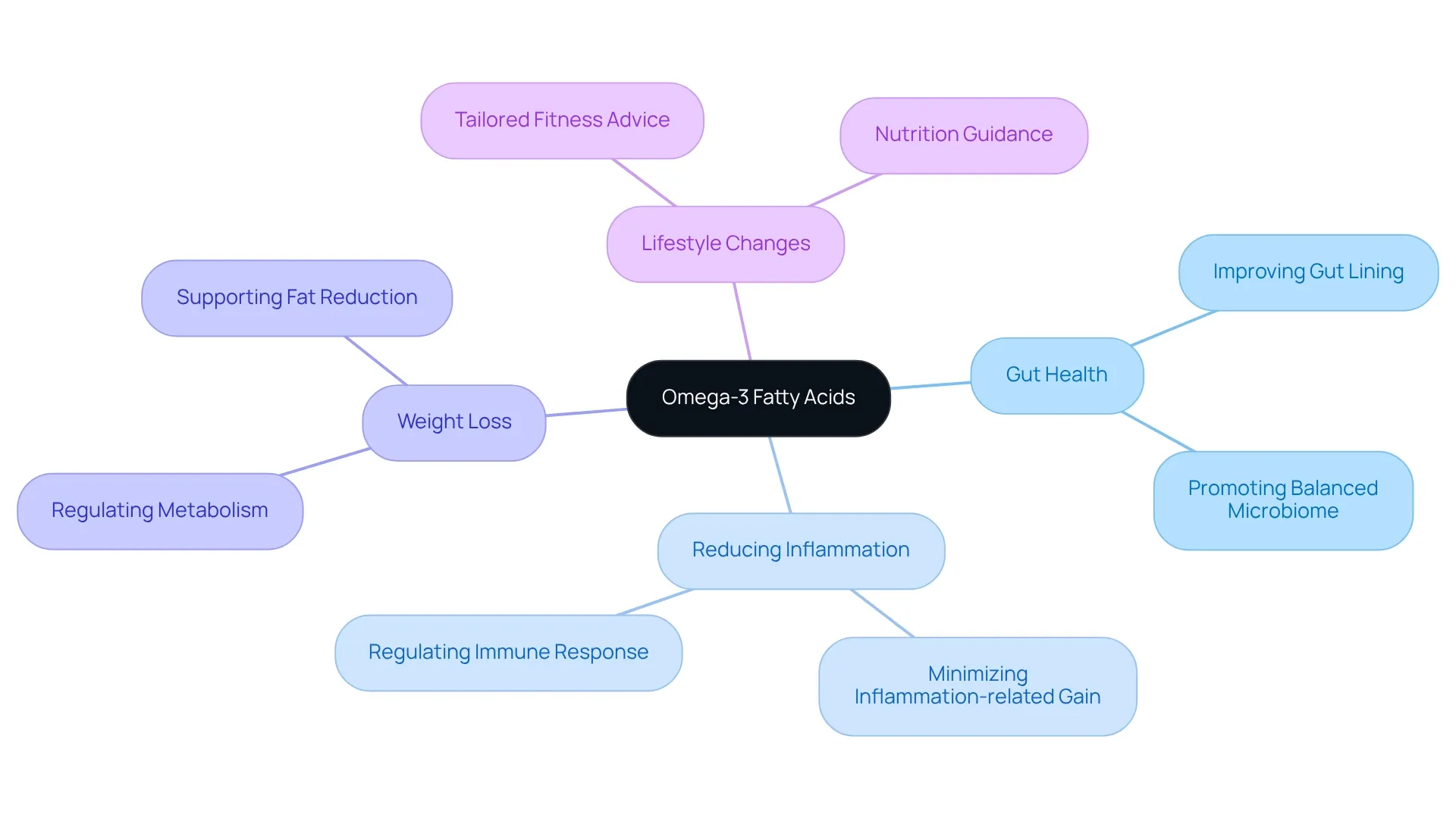 At the center is omega-3 fatty acids, a crucial nutrient. Each branch shows how it supports different aspects of health — follow the branches to see specific benefits and actions you can take for better well-being.