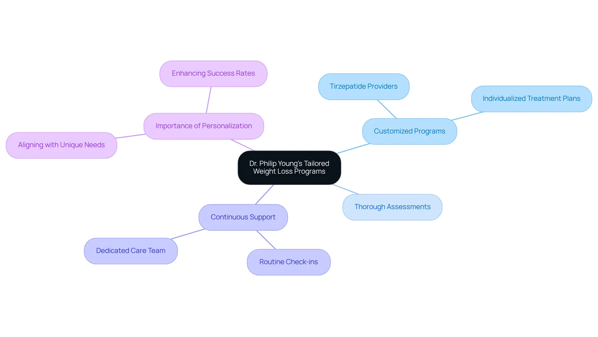 The central node represents Dr. Young's approach, with branches illustrating essential elements like customized programs and support systems. Each sub-branch provides further detail about how these components work together for successful weight management. The central node represents Dr. Young's approach, with branches illustrating essential elements like customized programs and support systems. Each sub-branch provides further detail about how these components work together for successful weight management.