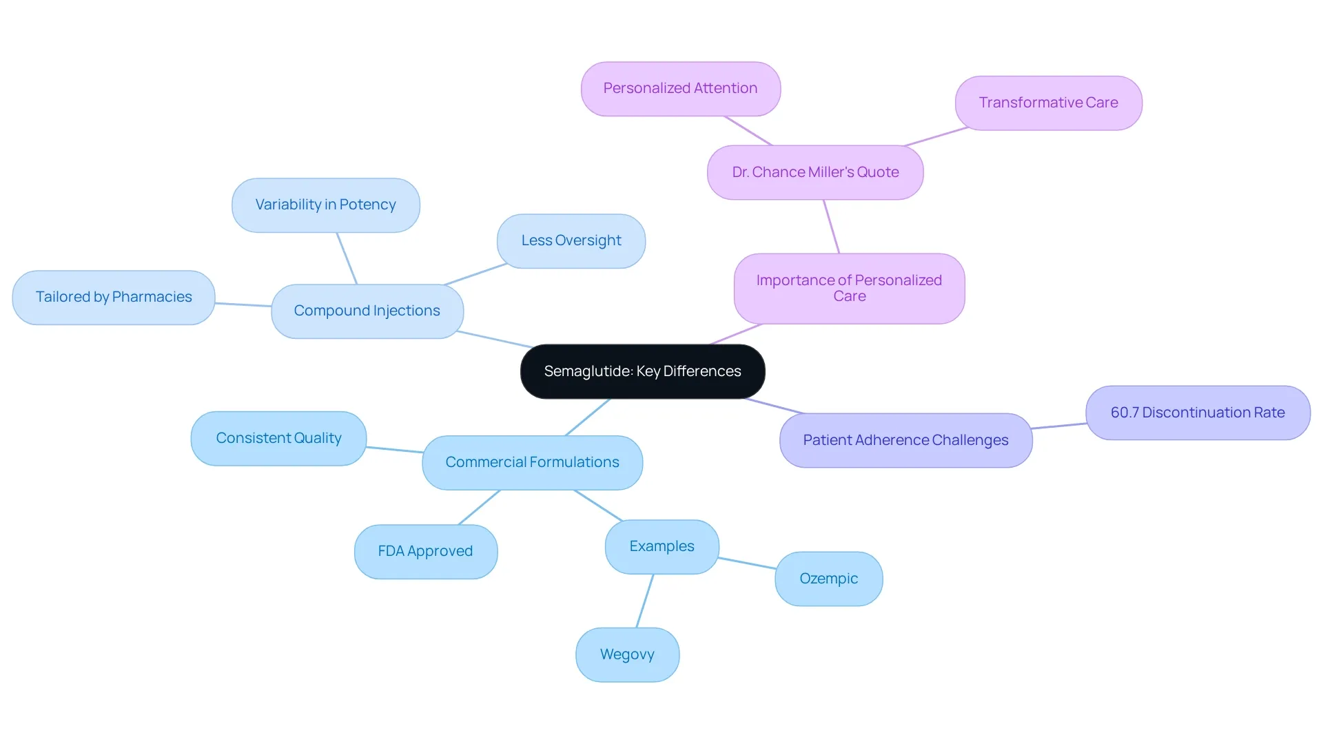 The central node represents the topic of semaglutide differences, with branches showing the main categories and their specific characteristics. Each branch illustrates critical aspects that can impact patient experience and treatment options. The central node represents the topic of semaglutide differences, with branches showing the main categories and their specific characteristics. Each branch illustrates critical aspects that can impact patient experience and treatment options.