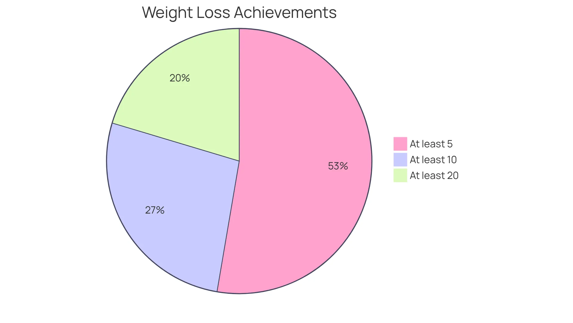 Each slice of the pie shows the proportion of participants who achieved specific weight loss milestones. The larger the slice, the more participants reached that level of weight loss, helping you understand the overall effectiveness of semaglutide. Each slice of the pie shows the proportion of participants who achieved specific weight loss milestones. The larger the slice, the more participants reached that level of weight loss, helping you understand the overall effectiveness of semaglutide.