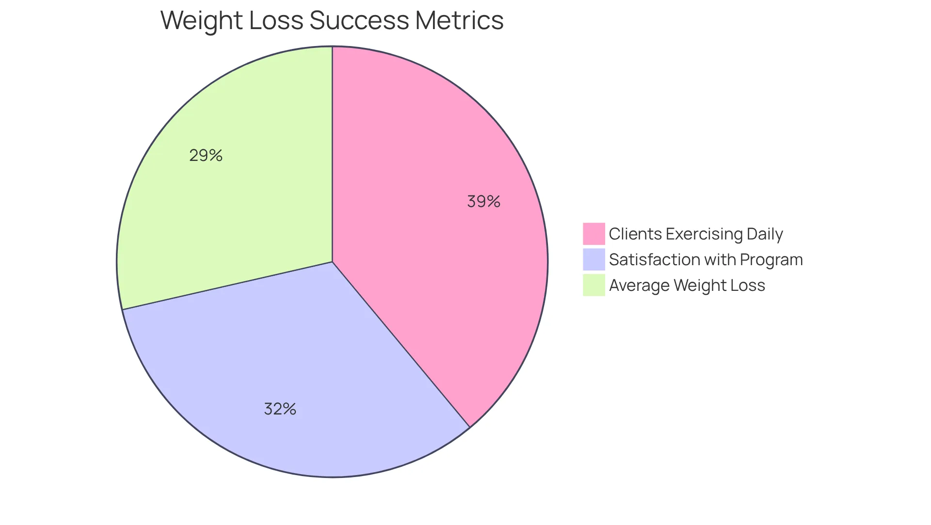 Each segment of the pie shows how much each success metric contributes to the overall effectiveness of our weight loss program. For example, a larger slice means more clients are achieving that goal.