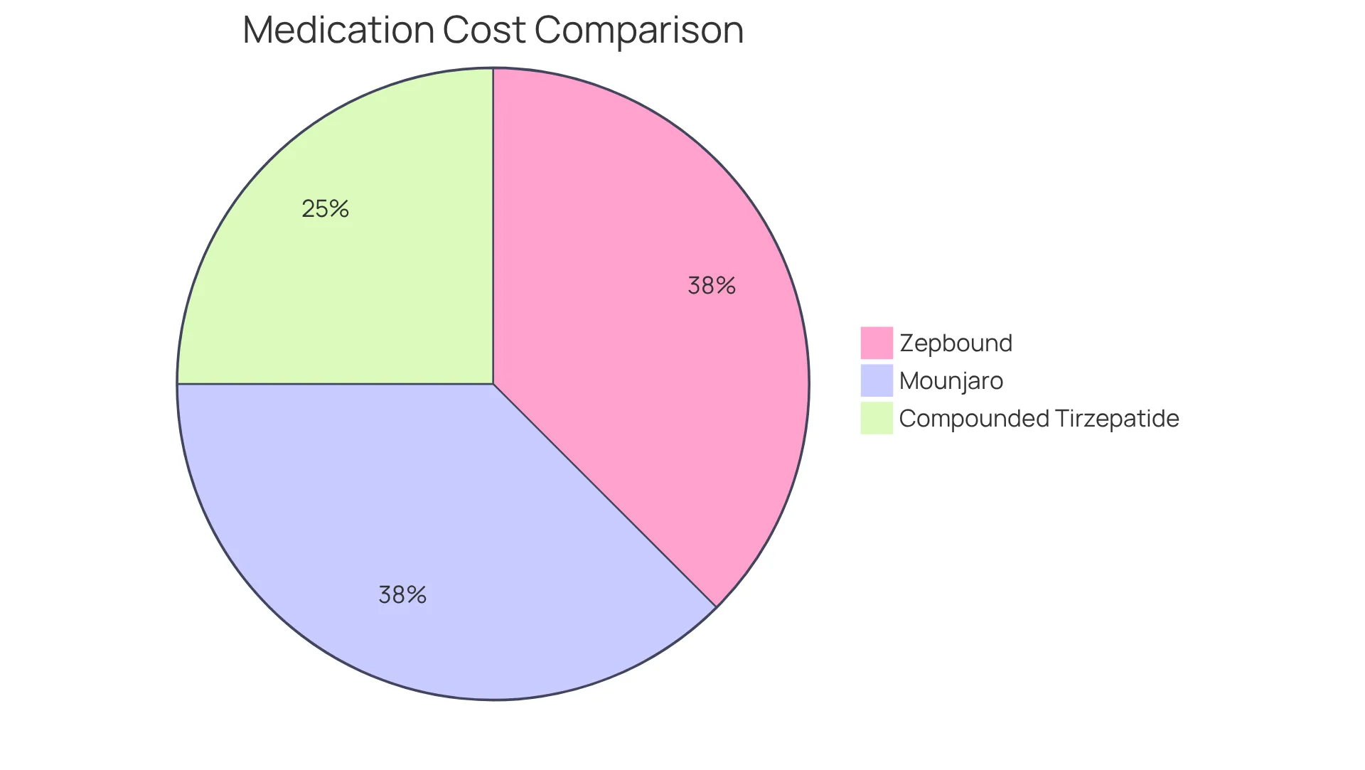 This chart shows how much each medication costs on average. The bigger the slice, the more expensive the option. Compounded tirzepatide is a more budget-friendly choice compared to branded alternatives.