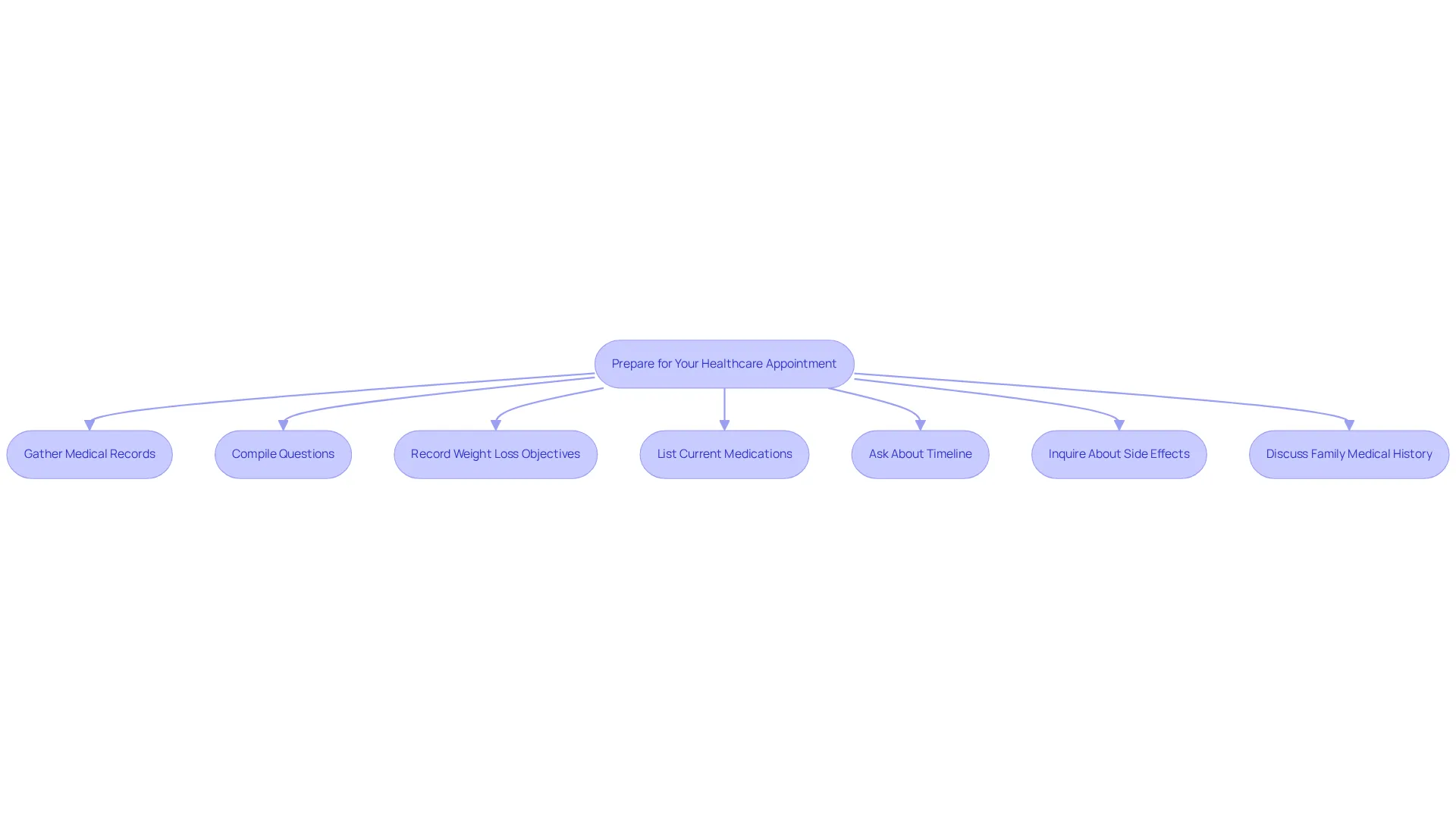 Follow the arrows to see what you need to do before your appointment. Each box represents a specific action or question that can help you and your healthcare provider work together effectively. Follow the arrows to see what you need to do before your appointment. Each box represents a specific action or question that can help you and your healthcare provider work together effectively.