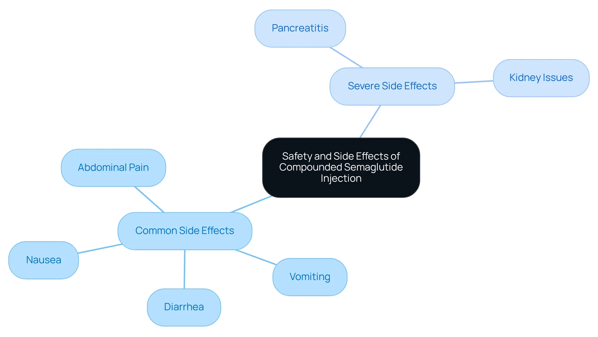 The center represents the topic of safety and side effects. The branches show common side effects that many patients may experience versus severe side effects that are less common but important to monitor.