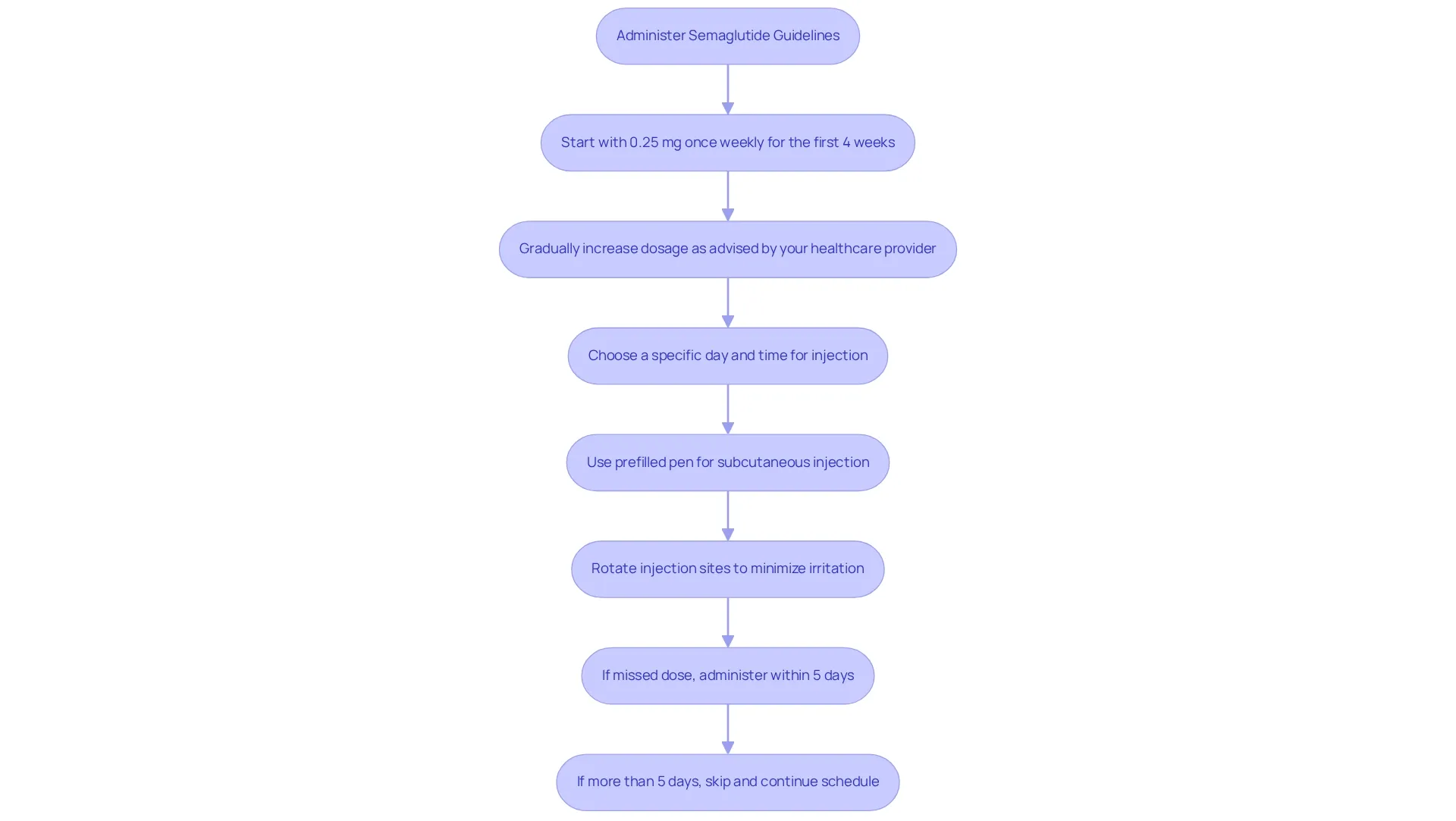 Each box represents a step in your journey with semaglutide. Follow the arrows to ensure you don't miss any crucial steps in your medication administration! Each box represents a step in your journey with semaglutide. Follow the arrows to ensure you don't miss any crucial steps in your medication administration!