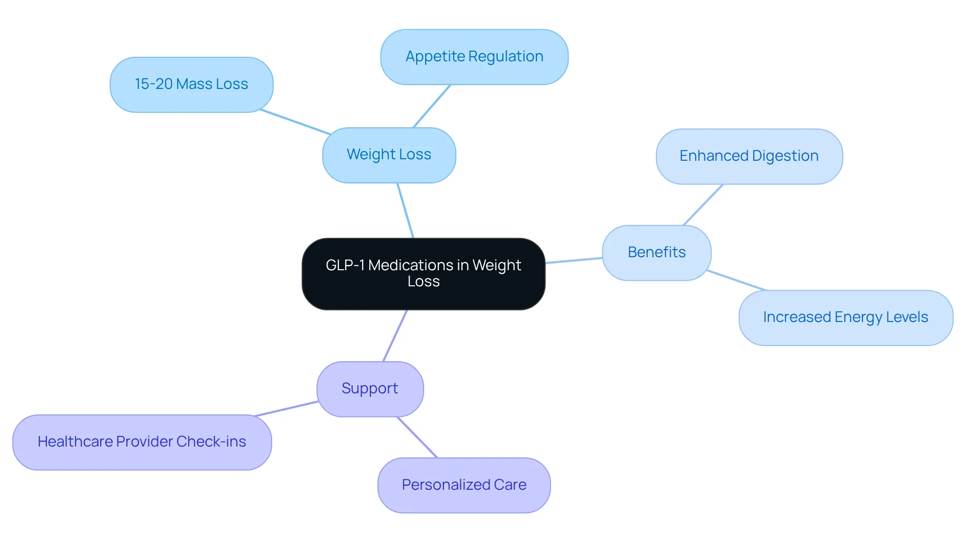 The center shows GLP-1 medications, and the branches indicate how they help with weight loss and overall well-being — follow the branches to learn about each benefit.