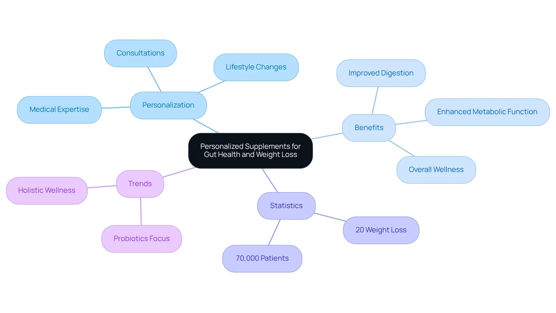 This mindmap shows how personalized supplements are connected to gut health and weight loss. Each branch represents a key area: personalization methods, benefits of the supplements, statistics on effectiveness, and emerging trends in wellness.