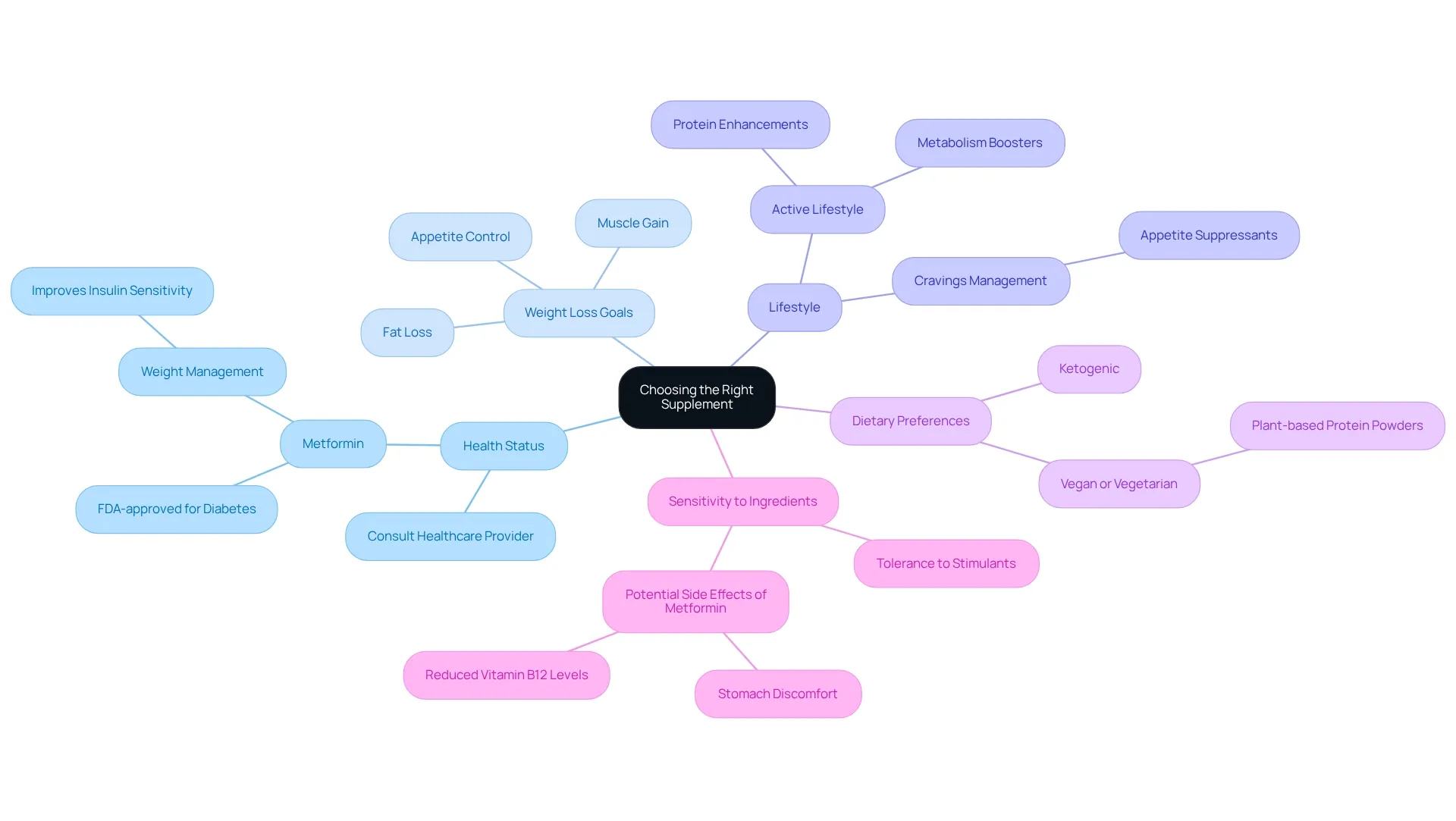 The central node represents the main topic of supplement selection. Each branch shows a personal factor that influences your choices. The sub-branches provide additional details or examples related to each factor, helping you understand how they connect to your overall supplement strategy.