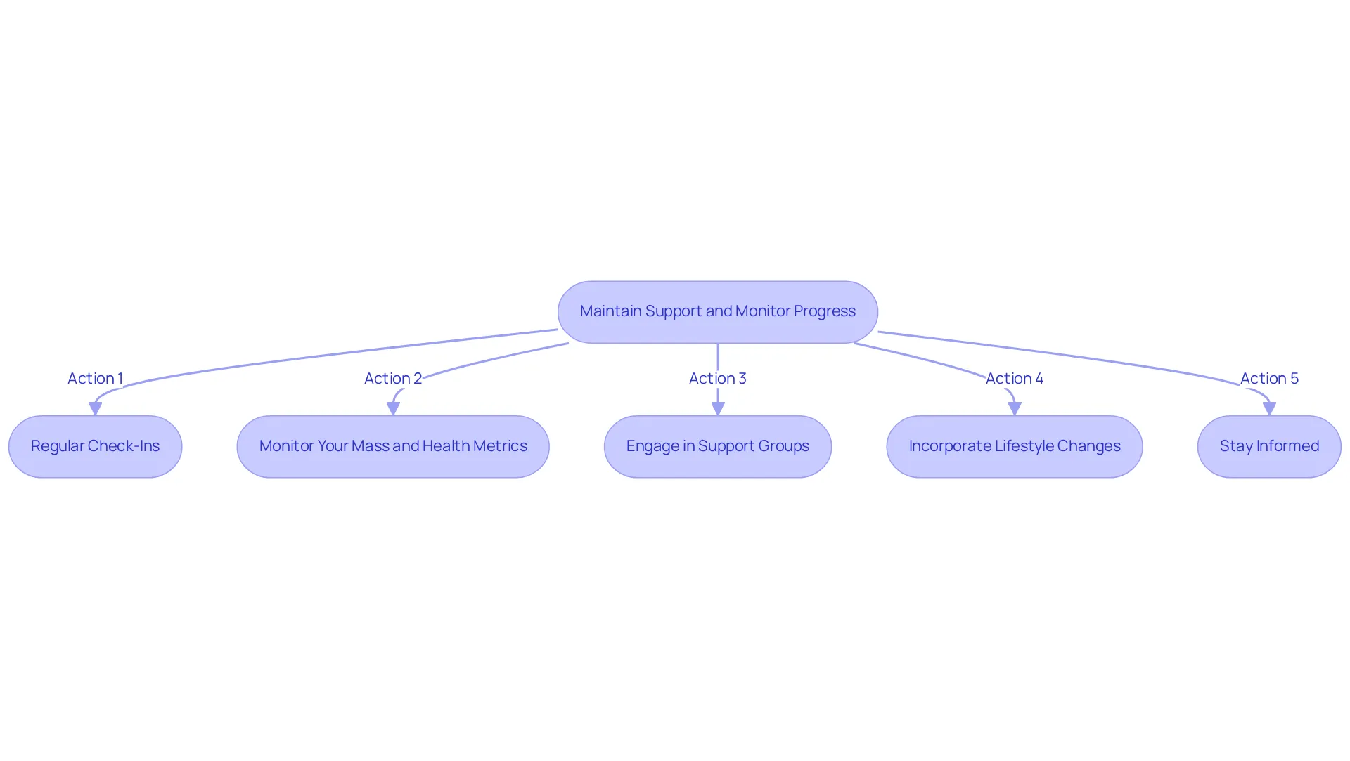 Each step in the flowchart represents a crucial action to take after securing weight loss injections. Follow the arrows to see how each action contributes to your overall success in managing your health journey. Each step in the flowchart represents a crucial action to take after securing weight loss injections. Follow the arrows to see how each action contributes to your overall success in managing your health journey.