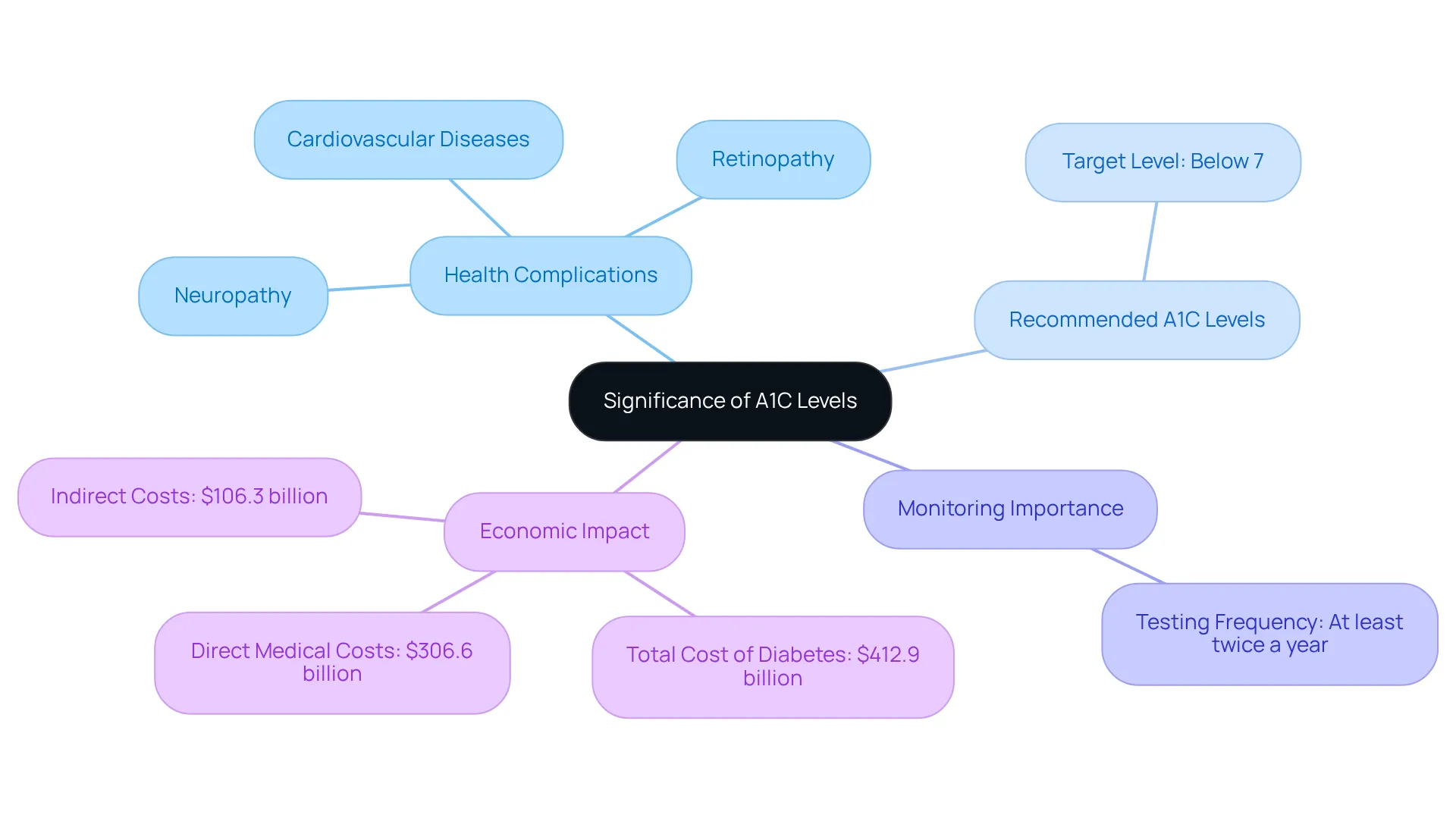 The central idea is A1C levels. Each branch represents a key area related to A1C, from health risks to recommendations. The more you explore the branches, the deeper you understand why A1C management is crucial.