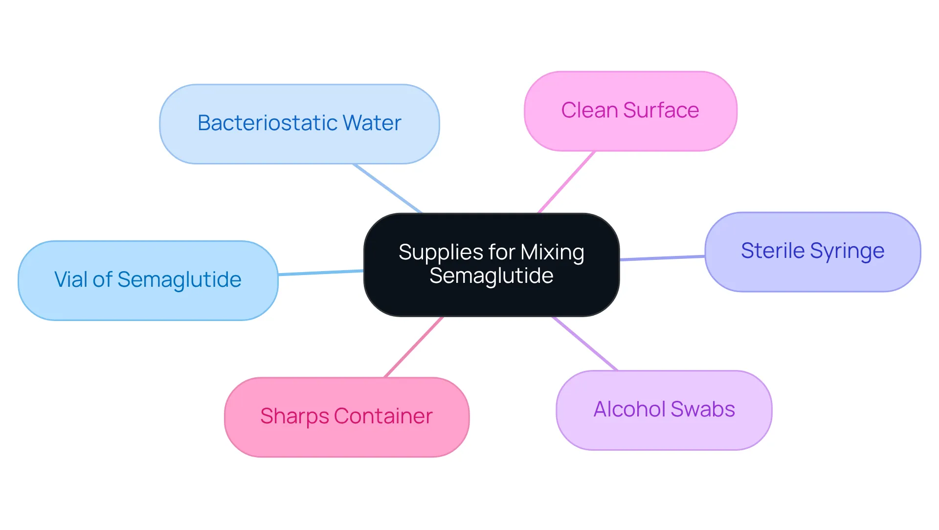 The central node represents the overall task of gathering supplies, while each branch details the specific items needed. The colors and layout help you easily find what you need for safe and effective preparation. The central node represents the overall task of gathering supplies, while each branch details the specific items needed. The colors and layout help you easily find what you need for safe and effective preparation.