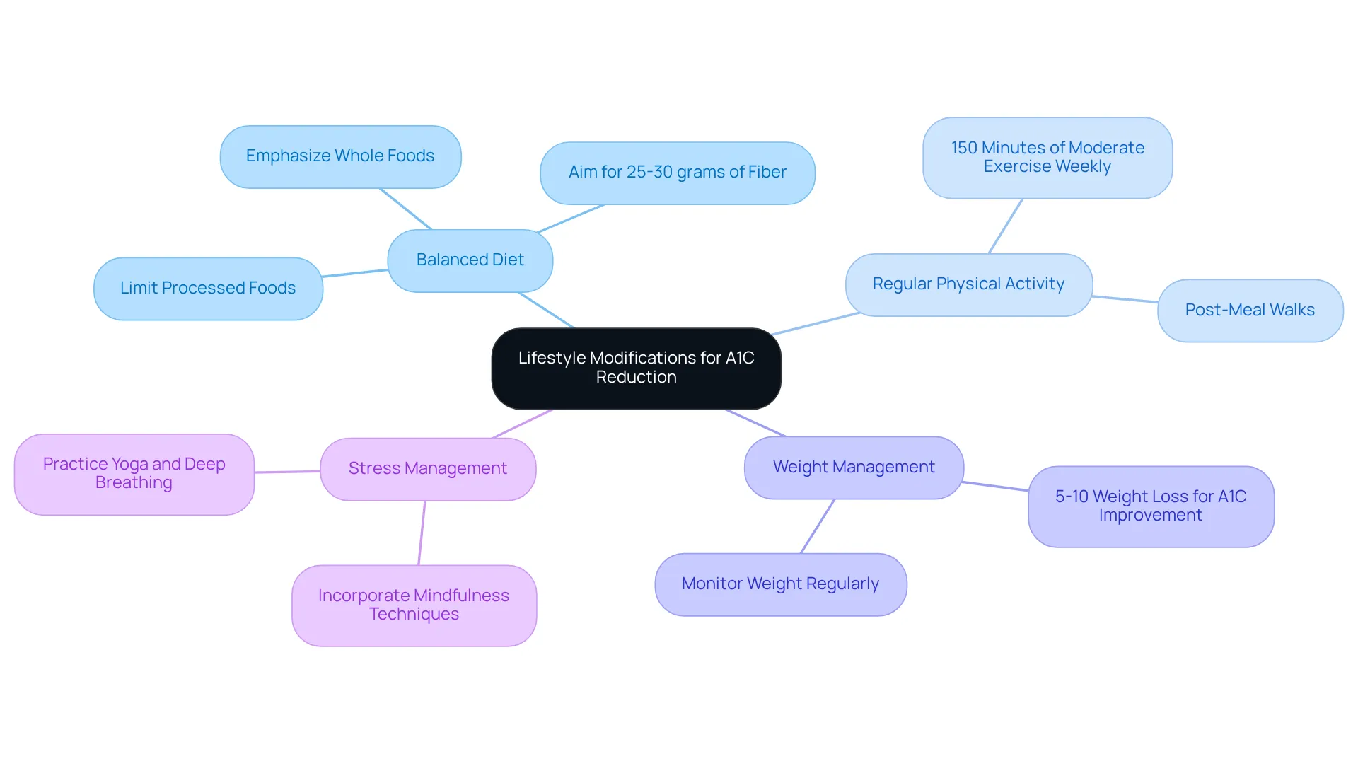 The center shows the overall goal of reducing A1C levels. Each branch represents a key lifestyle change, with further details on specific actions you can take. This visual helps you see how each lifestyle choice contributes to better health.