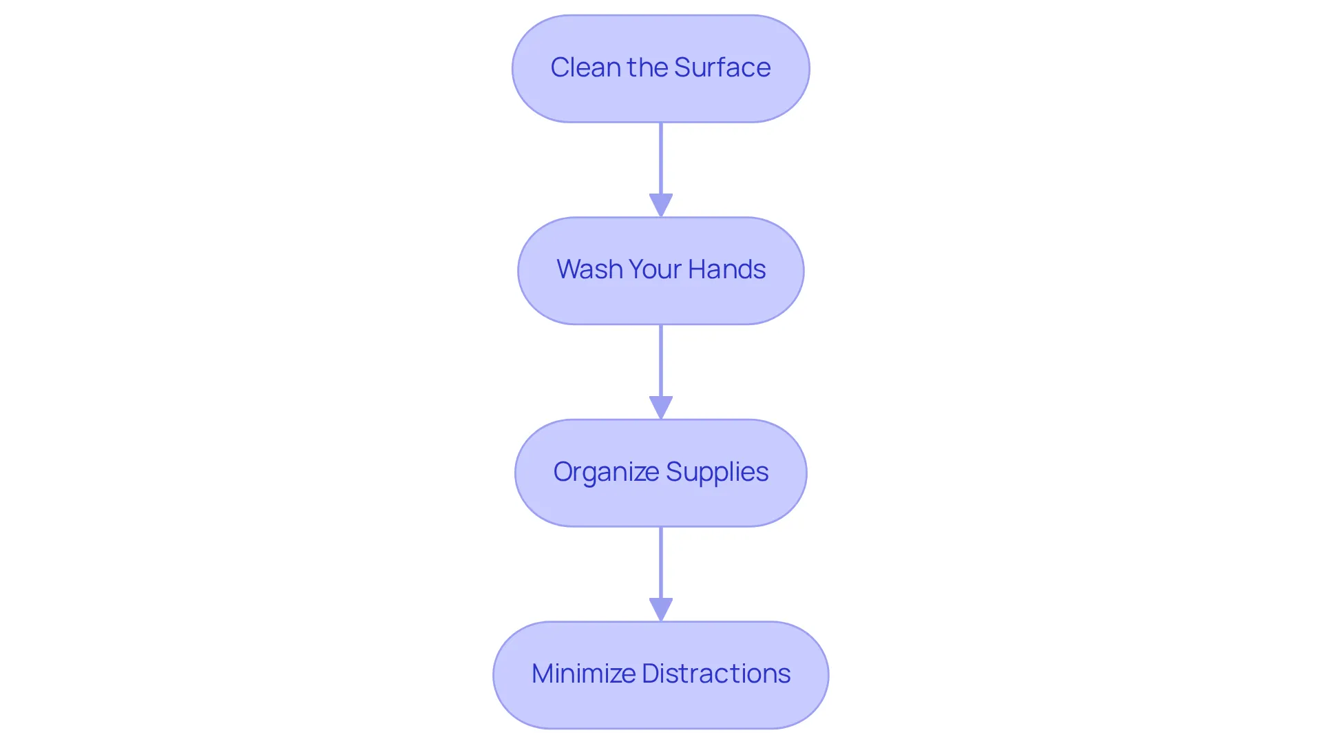 Each box in the flowchart details a step in the process of ensuring a safe mixing environment. Follow the arrows from top to bottom to see how each step leads to the next, ensuring a clean and organized workspace. Each box in the flowchart details a step in the process of ensuring a safe mixing environment. Follow the arrows from top to bottom to see how each step leads to the next, ensuring a clean and organized workspace.
