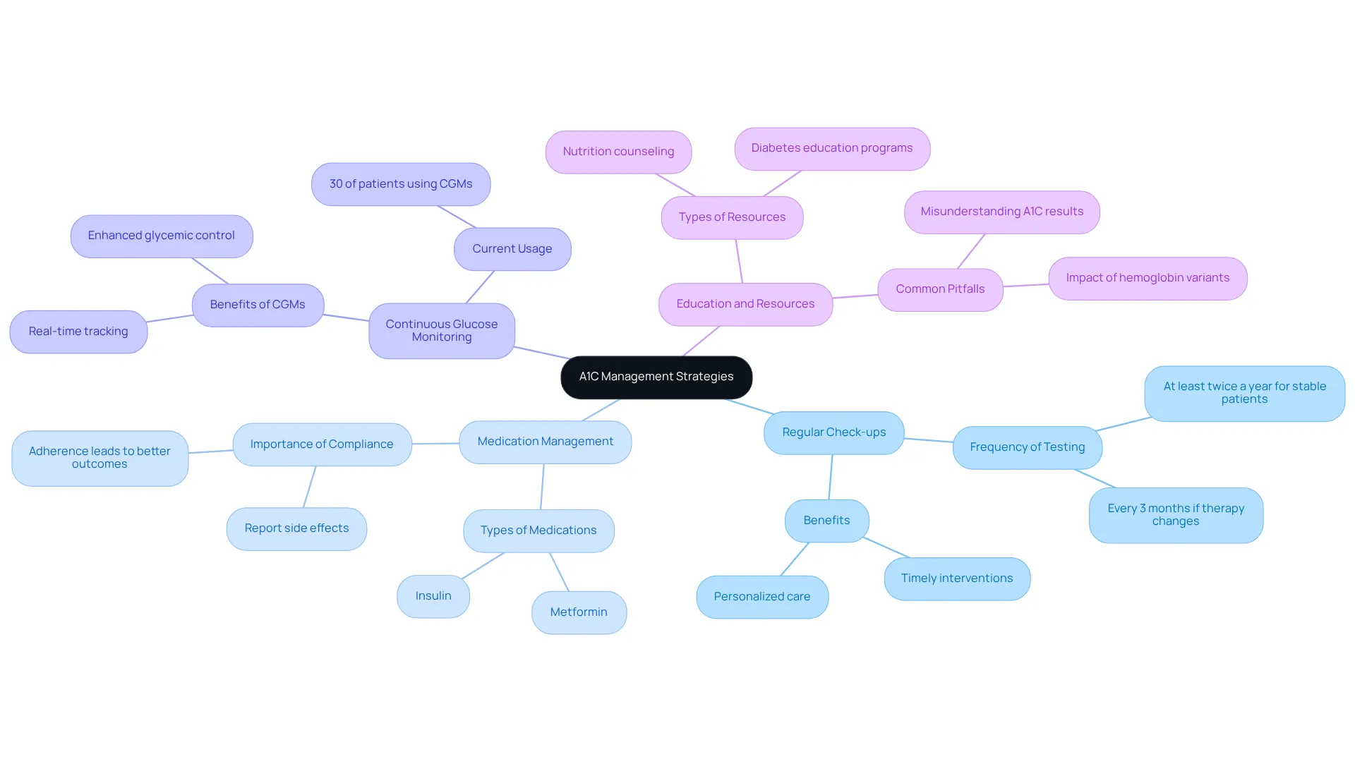 This mindmap illustrates effective strategies for managing A1C levels. Begin at the center with the main concept, then explore each branch to discover practical steps within each category.
