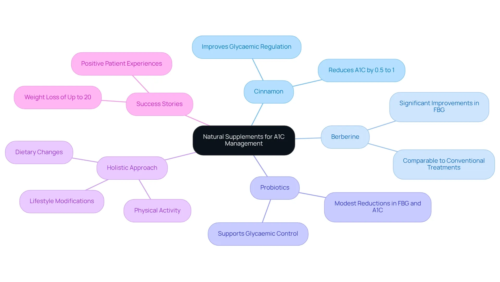 Each branch represents a natural supplement, with sub-branches detailing their specific health benefits and connections to holistic diabetes management. Each branch represents a natural supplement, with sub-branches detailing their specific health benefits and connections to holistic diabetes management.