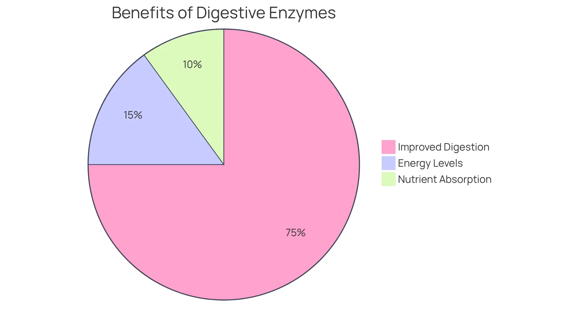 Each slice of the pie shows how much each benefit contributes to your health when using digestive enzymes. The larger the slice, the more significant the impact!