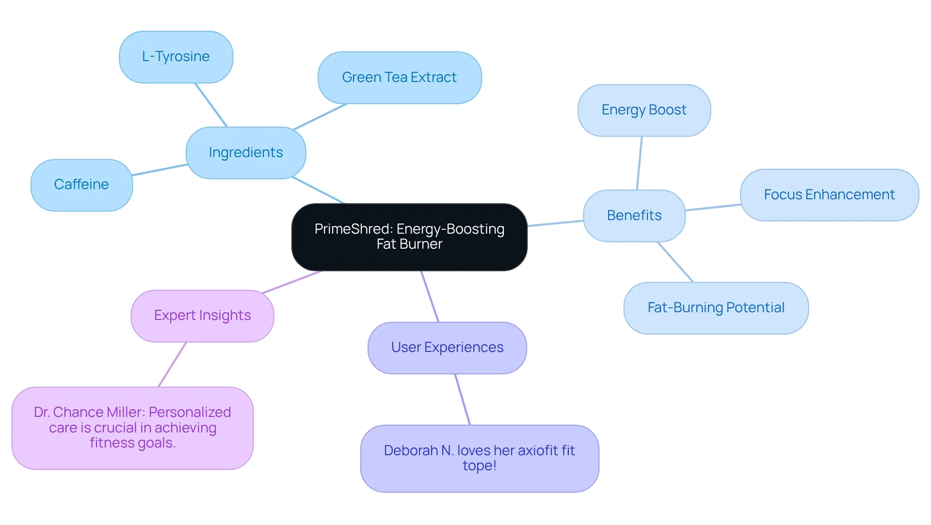 The center represents PrimeShred, and each branch shows a different aspect of its benefits and user experiences. The more you branch out, the more specific the information becomes, helping you understand how this fat burner supports active lifestyles.
