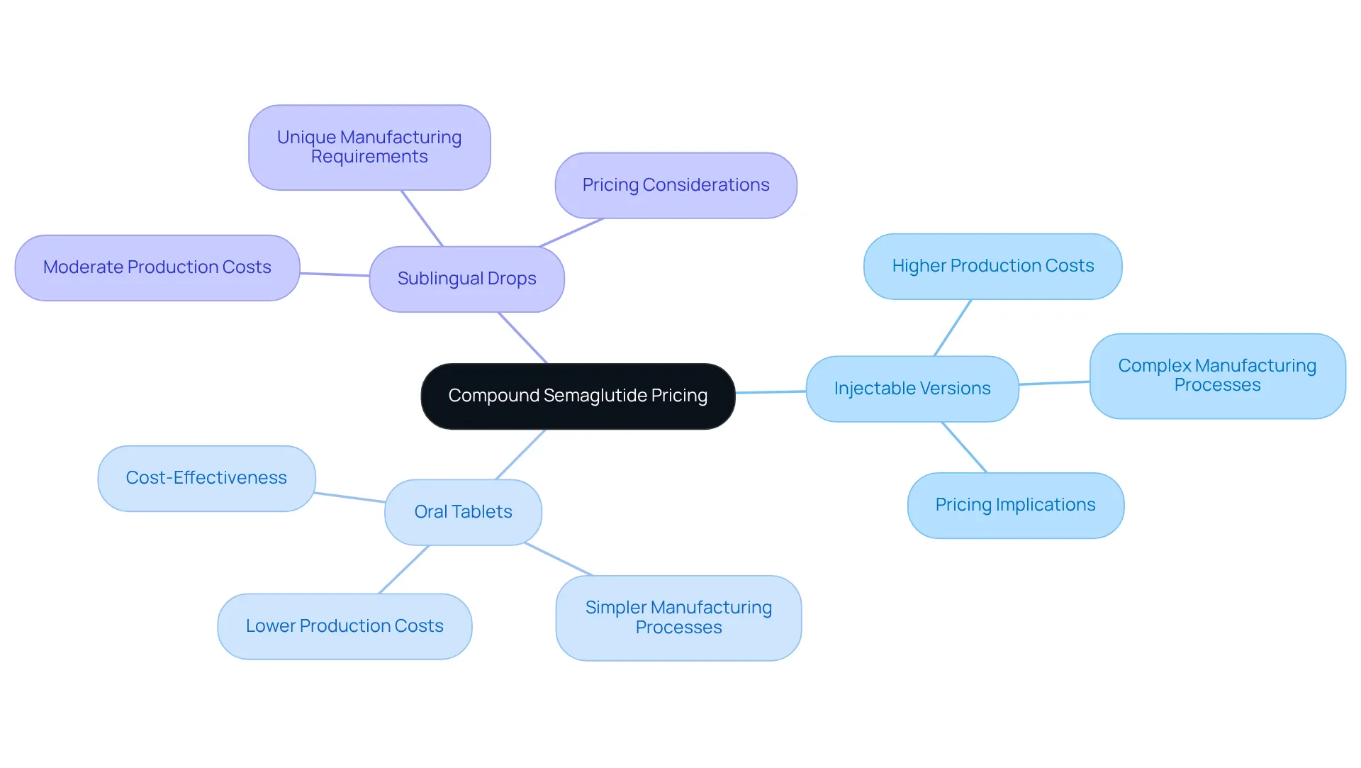 The center shows the pricing for compound semaglutide, while the branches represent different delivery methods and their unique costs — follow the branches to see how each method influences the overall price.