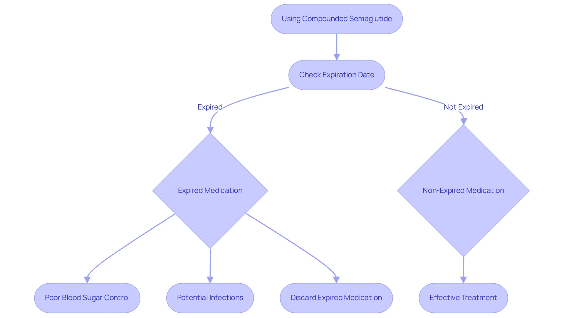 This flowchart shows the risks of using expired compounded semaglutide on one side and the proactive steps to ensure safe medication use on the other. Follow the arrows to understand how to manage your health effectively.