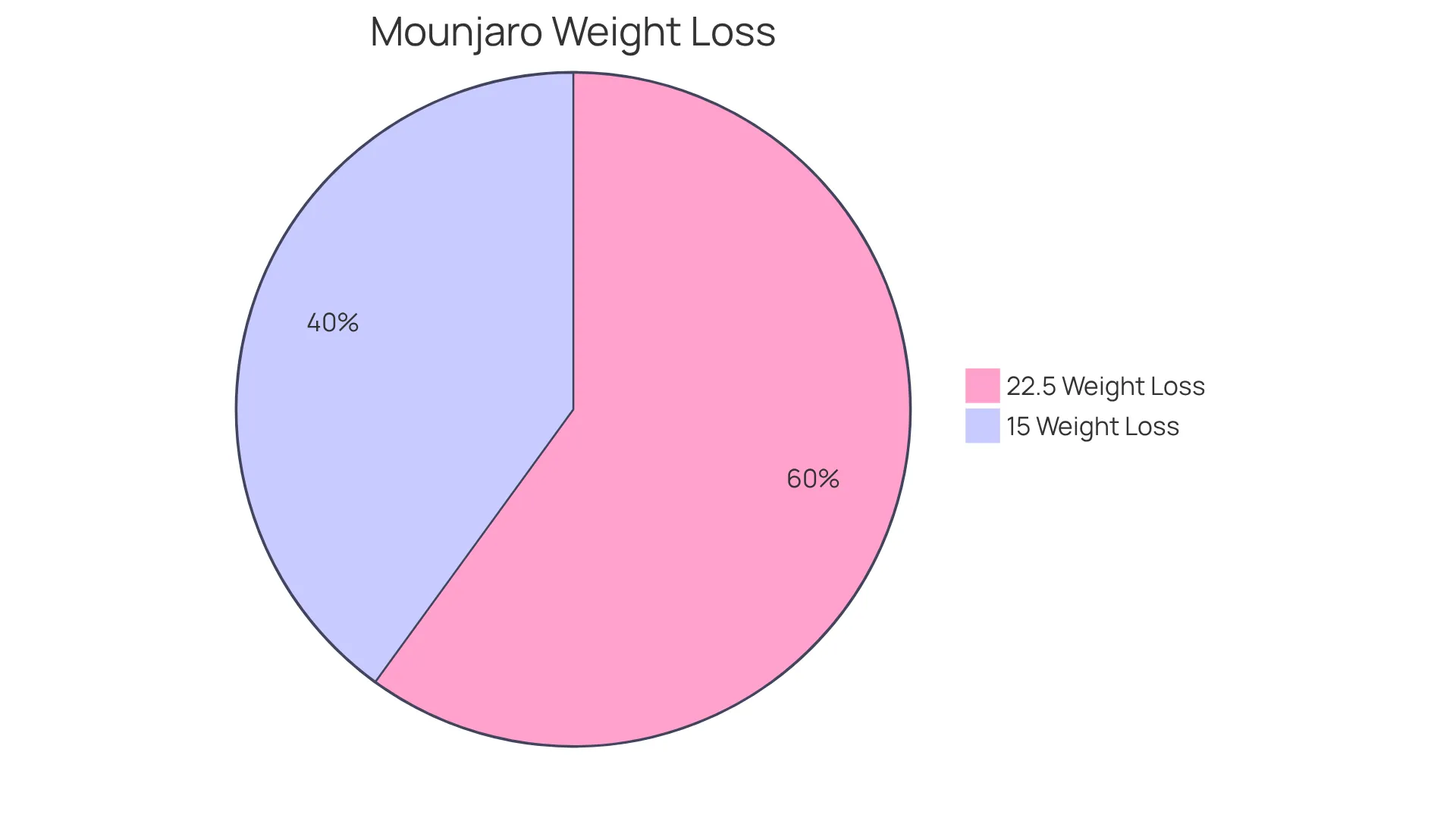 Each slice shows the average weight loss percentage associated with different dosages of Mounjaro. The larger slice indicates a higher average weight loss, helping you see the effectiveness of this innovative treatment.
