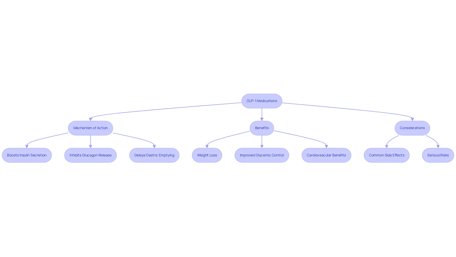 Each box represents a key aspect of GLP-1 medications. The flowchart guides you through how these medications work, their benefits for weight loss and diabetes management, and important considerations to keep in mind. Follow the arrows to see how each part connects in the overall treatment journey.