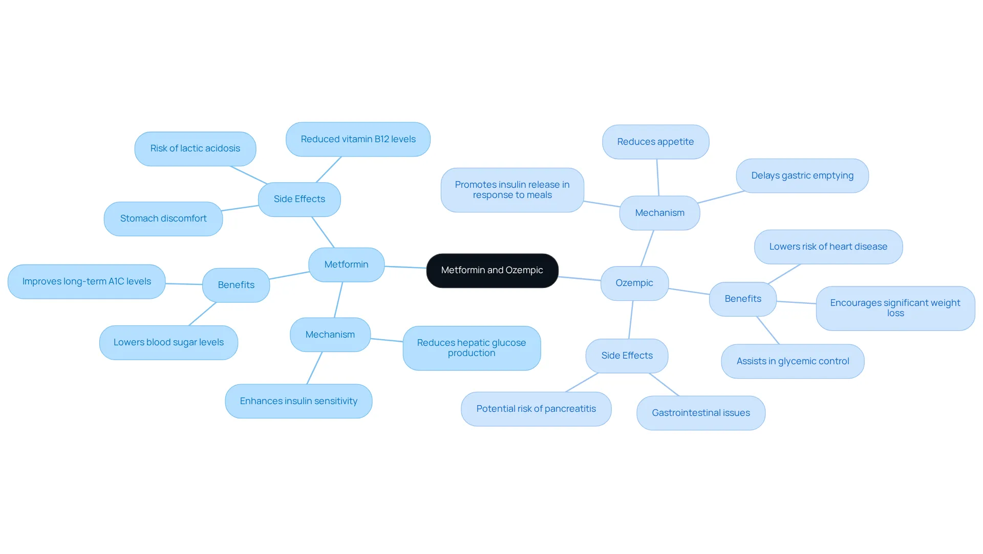 The central node represents both medications, while the branches detail their specific functions and effects. Each sub-branch provides insights into the medications' roles in diabetes management and their potential side effects. The central node represents both medications, while the branches detail their specific functions and effects. Each sub-branch provides insights into the medications' roles in diabetes management and their potential side effects.