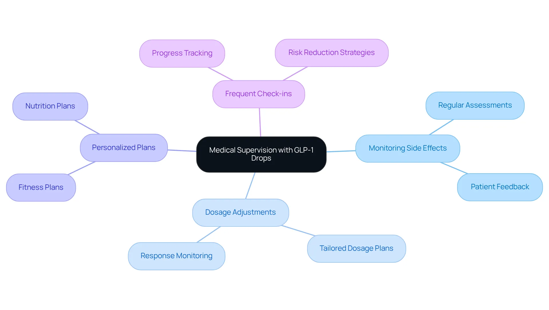 The central node represents the importance of medical supervision, while each branch highlights a key area of support that enhances patient care during treatment. The central node represents the importance of medical supervision, while each branch highlights a key area of support that enhances patient care during treatment.