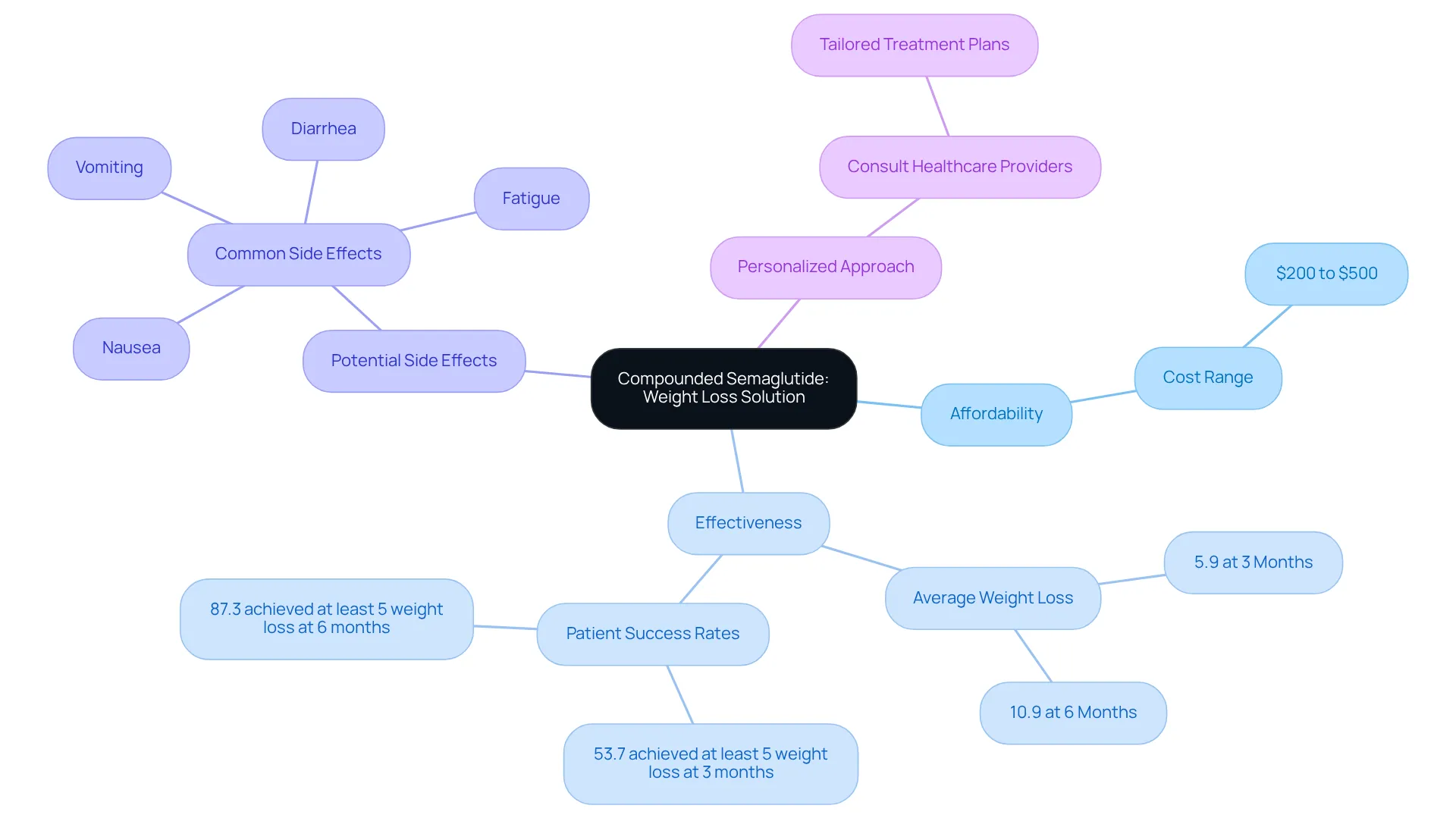 The central node represents the main topic, while the branches show different aspects of compounded semaglutide, helping you understand its affordability, effectiveness, potential side effects, and the need for personalized healthcare. The central node represents the main topic, while the branches show different aspects of compounded semaglutide, helping you understand its affordability, effectiveness, potential side effects, and the need for personalized healthcare.