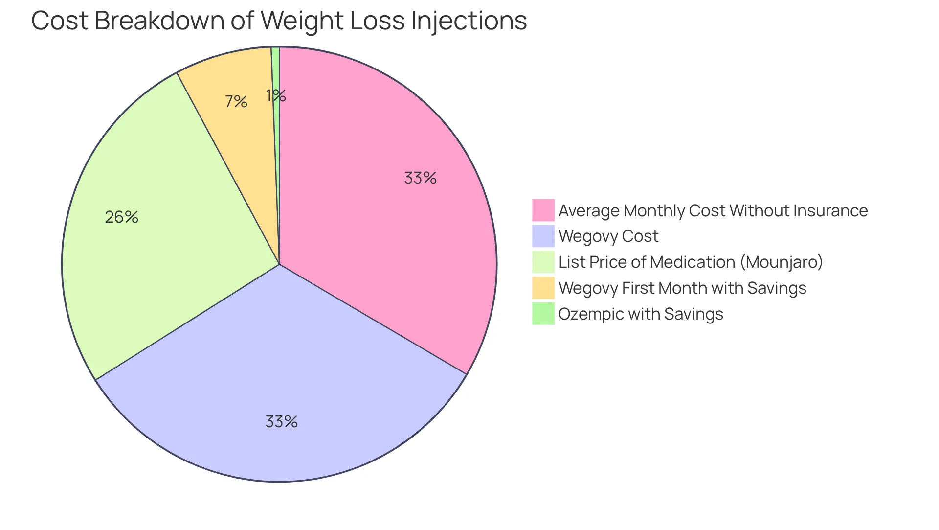 Each segment of the pie shows the cost associated with different weight loss injections. The larger the segment, the more it costs. The savings options are highlighted to show how much patients can save.