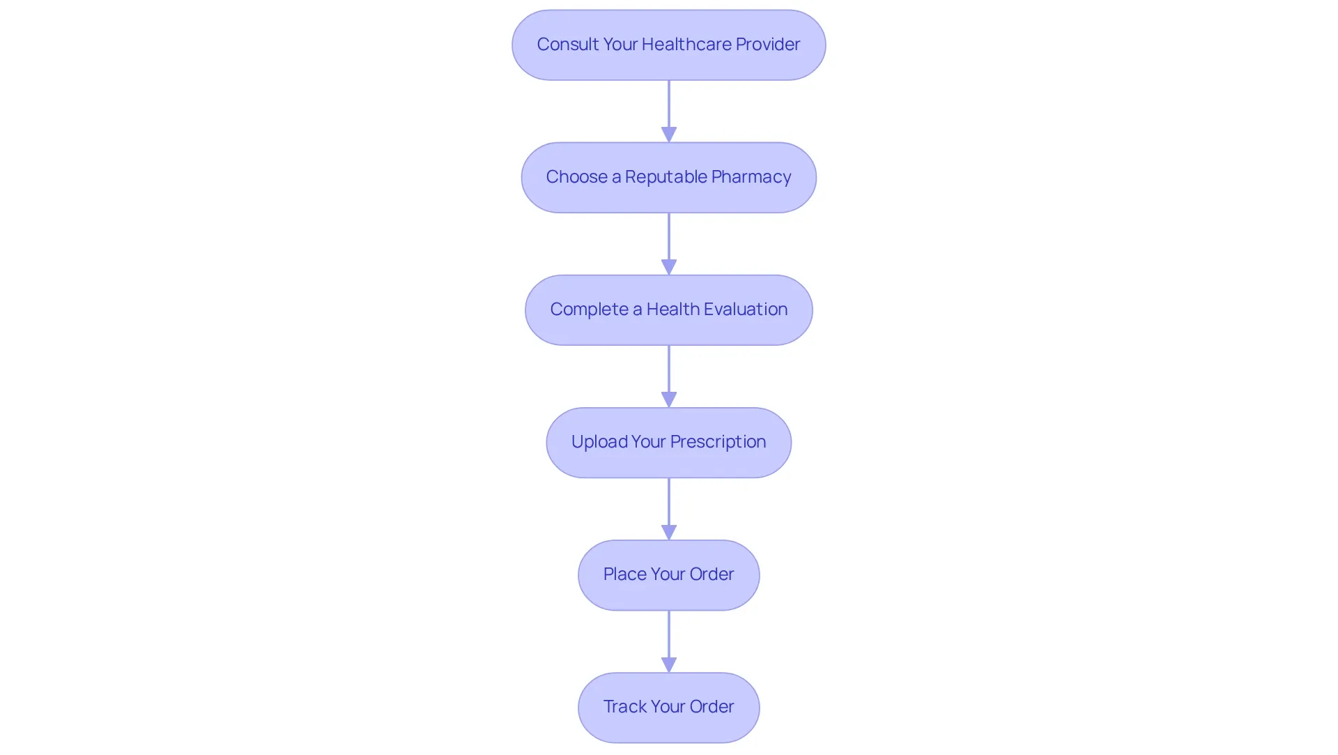 Each box represents a step in the ordering process. Follow the arrows to see how to navigate from consulting your doctor to tracking your order. This chart helps keep things organized and easy to follow!