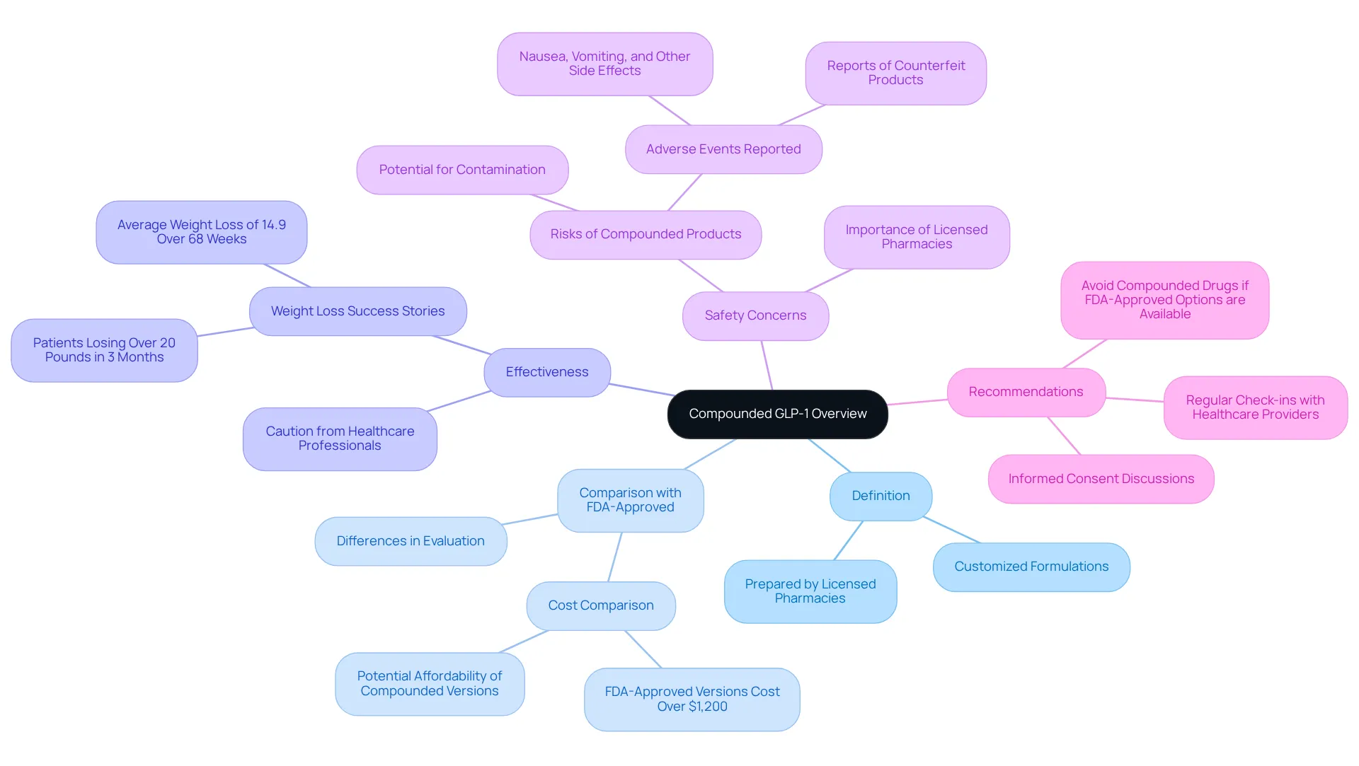 The central node introduces the topic, and the branches break down critical aspects related to compounded GLP-1, helping you understand definitions, comparisons, and recommendations in a structured way.