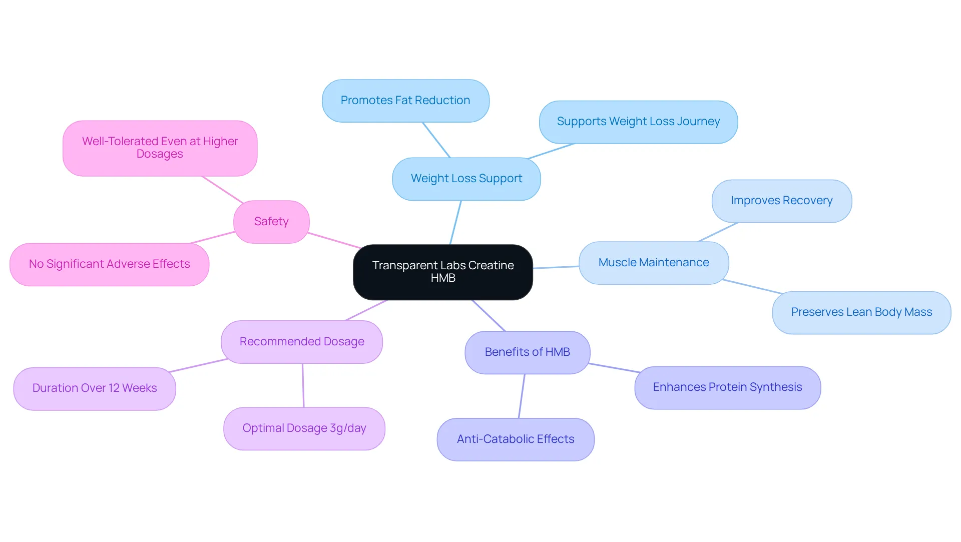 The central node represents the supplement, and the branches show how it supports weight loss and muscle maintenance. Each sub-point highlights a specific benefit or recommendation for using HMB, making it easier to grasp the overall advantages. The central node represents the supplement, and the branches show how it supports weight loss and muscle maintenance. Each sub-point highlights a specific benefit or recommendation for using HMB, making it easier to grasp the overall advantages.