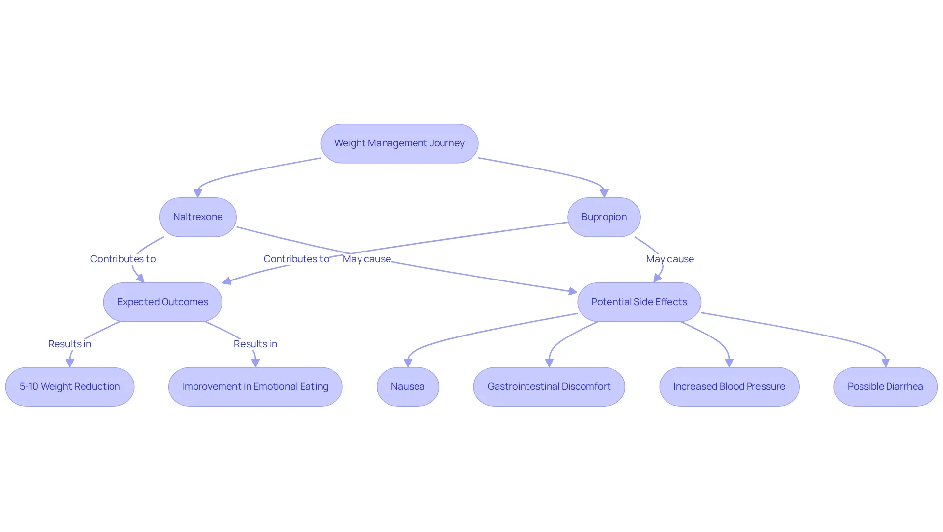 This flowchart outlines the process of using naltrexone-bupropion for weight management. It shows how each medication contributes to reducing weight and cravings, the expected results, and the importance of monitoring side effects.