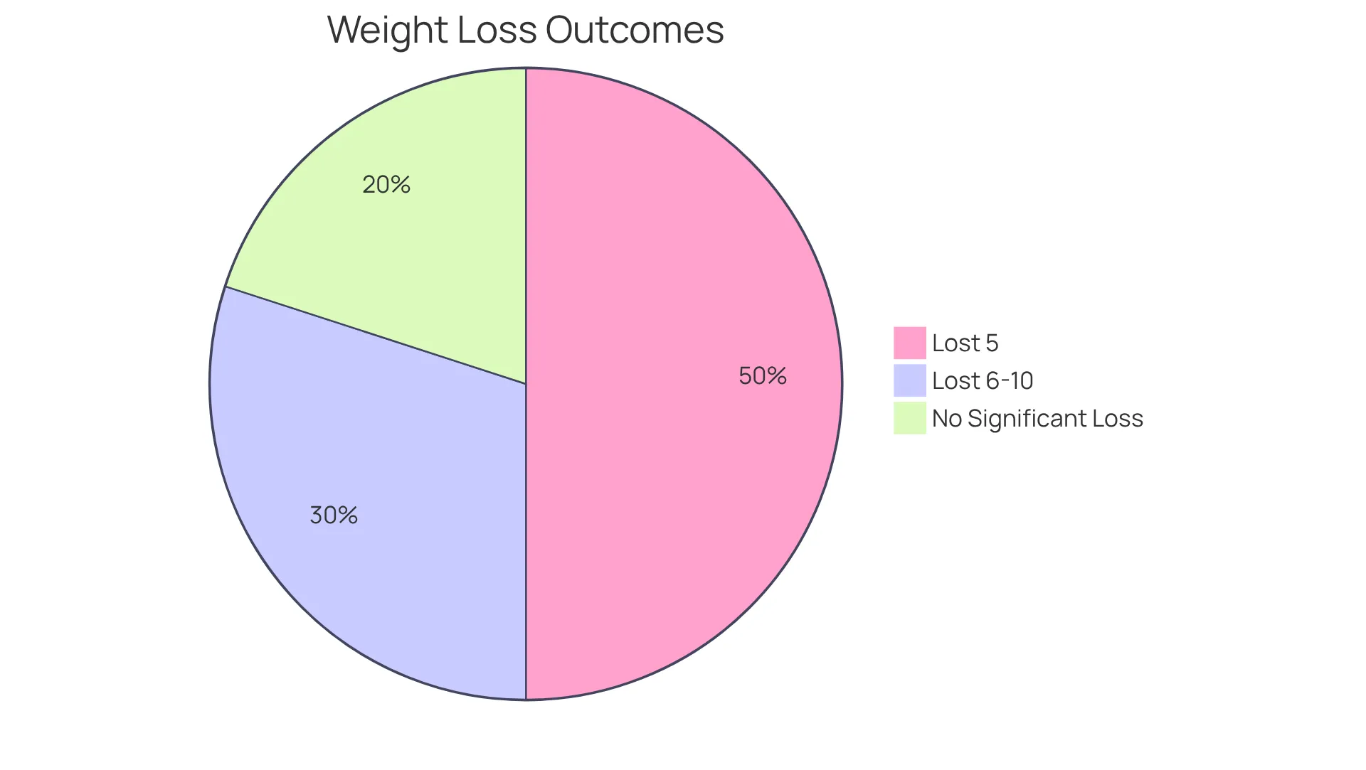Each slice represents a group of participants based on their weight loss percentage — the larger the slice, the more participants fell into that category. Each slice represents a group of participants based on their weight loss percentage — the larger the slice, the more participants fell into that category.