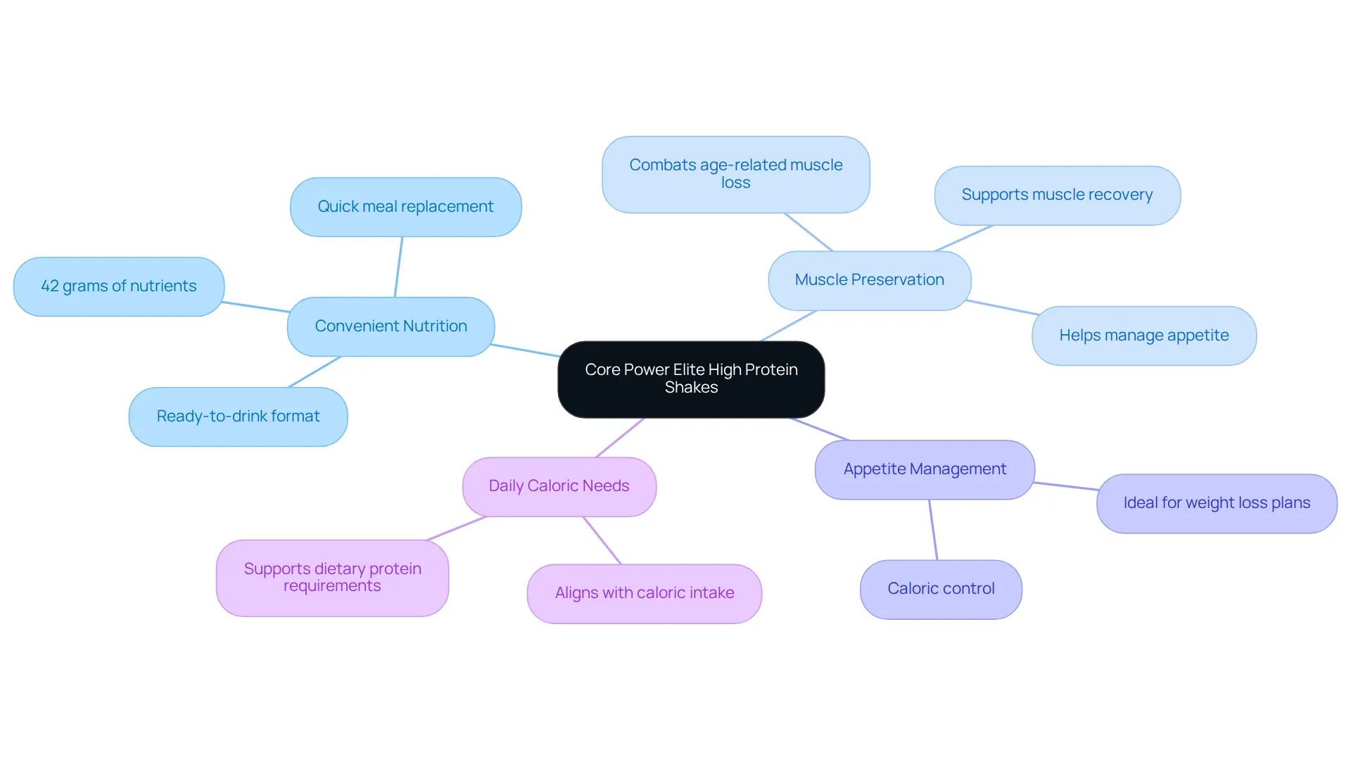 The central node represents the shakes, while the branches illustrate their various advantages and considerations for effective weight loss and nutrition. The central node represents the shakes, while the branches illustrate their various advantages and considerations for effective weight loss and nutrition.