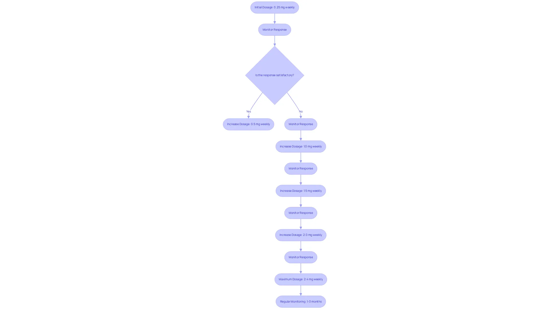 Follow the steps from initial dosing through adjustments and monitoring. Each box represents an action or decision in the treatment journey. The arrows show the flow and connection between steps. Follow the steps from initial dosing through adjustments and monitoring. Each box represents an action or decision in the treatment journey. The arrows show the flow and connection between steps.