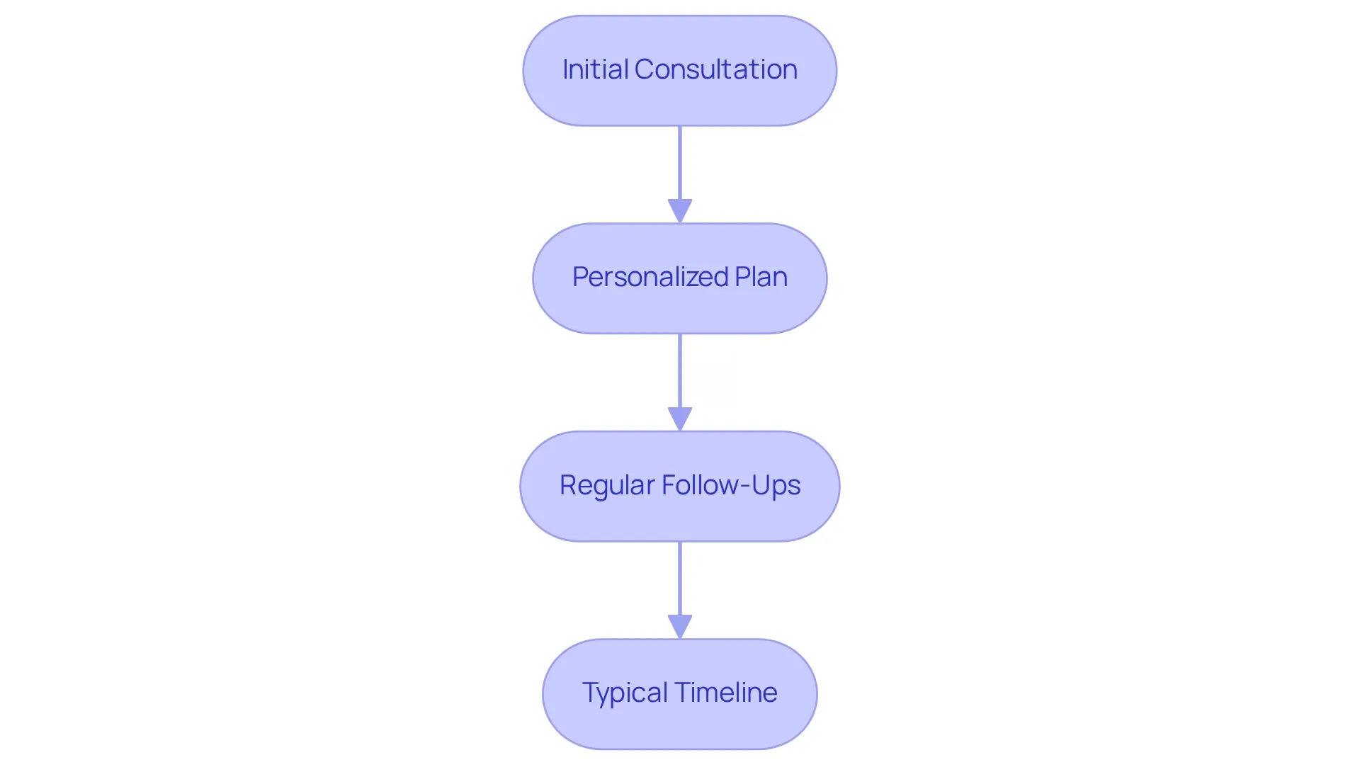 Each box represents a stage in the online weight loss program, with arrows indicating the progression from one stage to the next. Each box represents a stage in the online weight loss program, with arrows indicating the progression from one stage to the next.