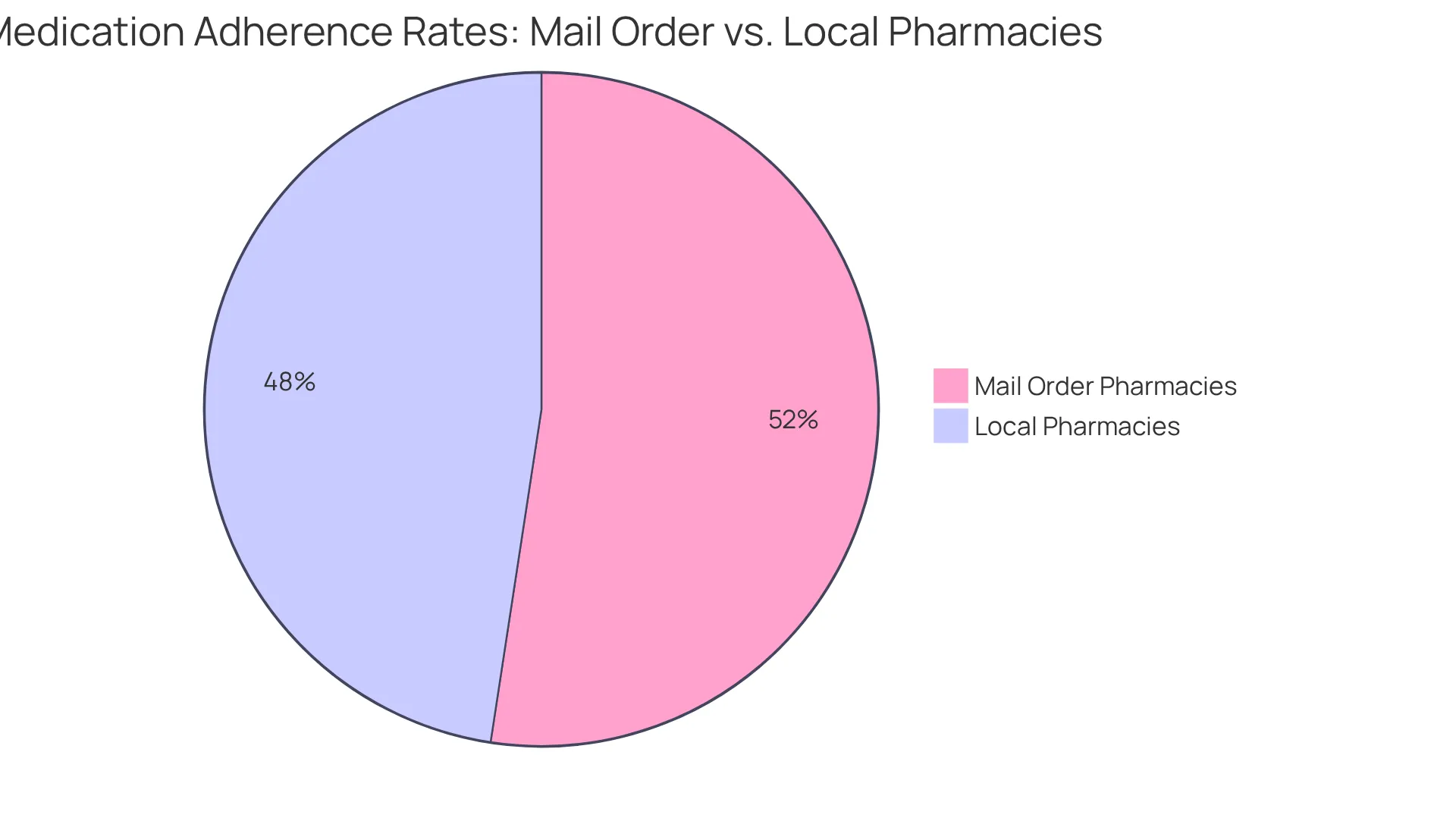 This chart shows the percentage of patients who adhere to their medication regimen. The larger slice indicates better adherence with mail order services, making it easier for patients to manage their health.