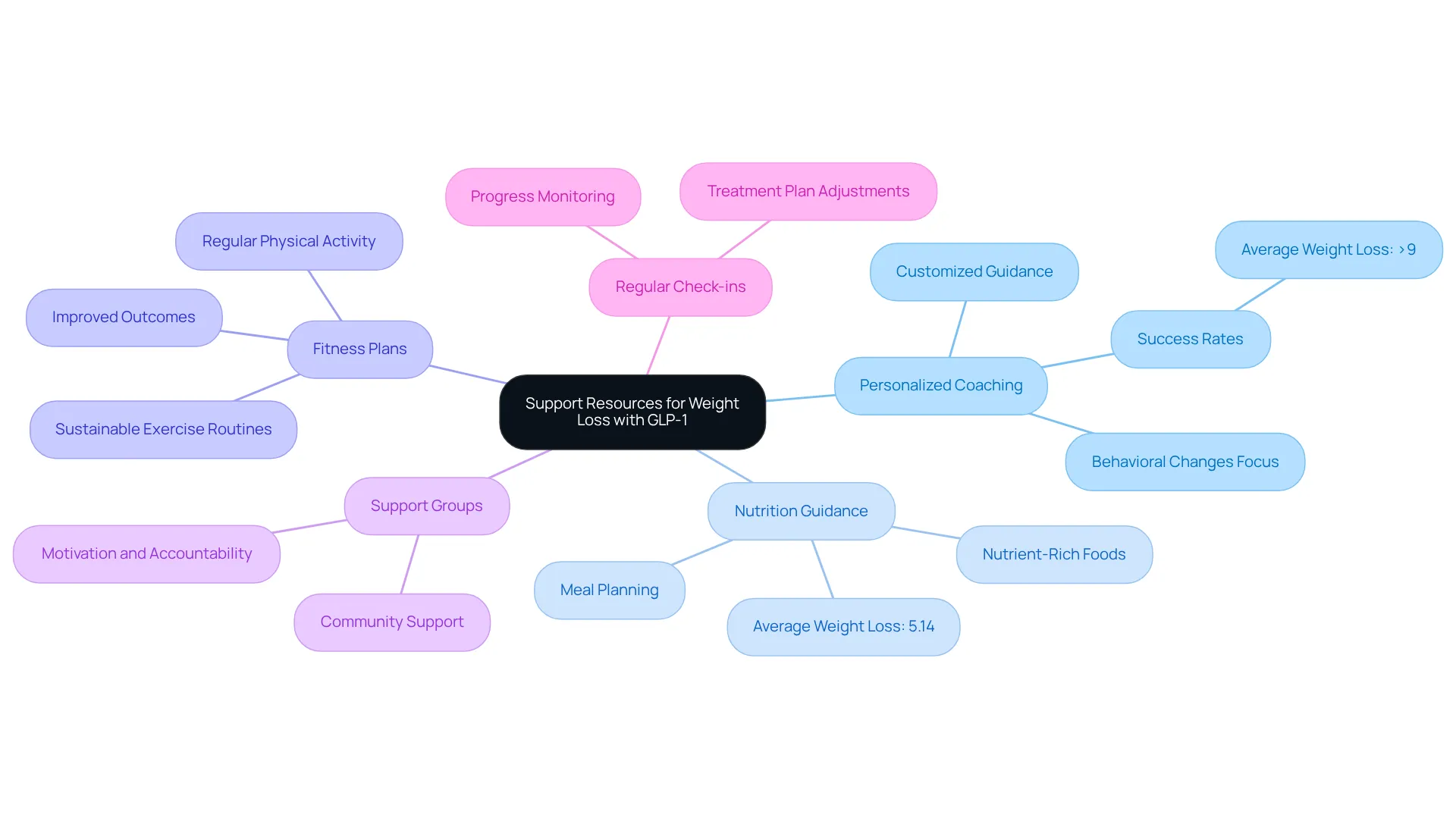 This mindmap shows different types of support available for weight loss while using GLP-1 medications. Each branch represents a resource, with additional details on how they can help you achieve your weight loss goals. This mindmap shows different types of support available for weight loss while using GLP-1 medications. Each branch represents a resource, with additional details on how they can help you achieve your weight loss goals.