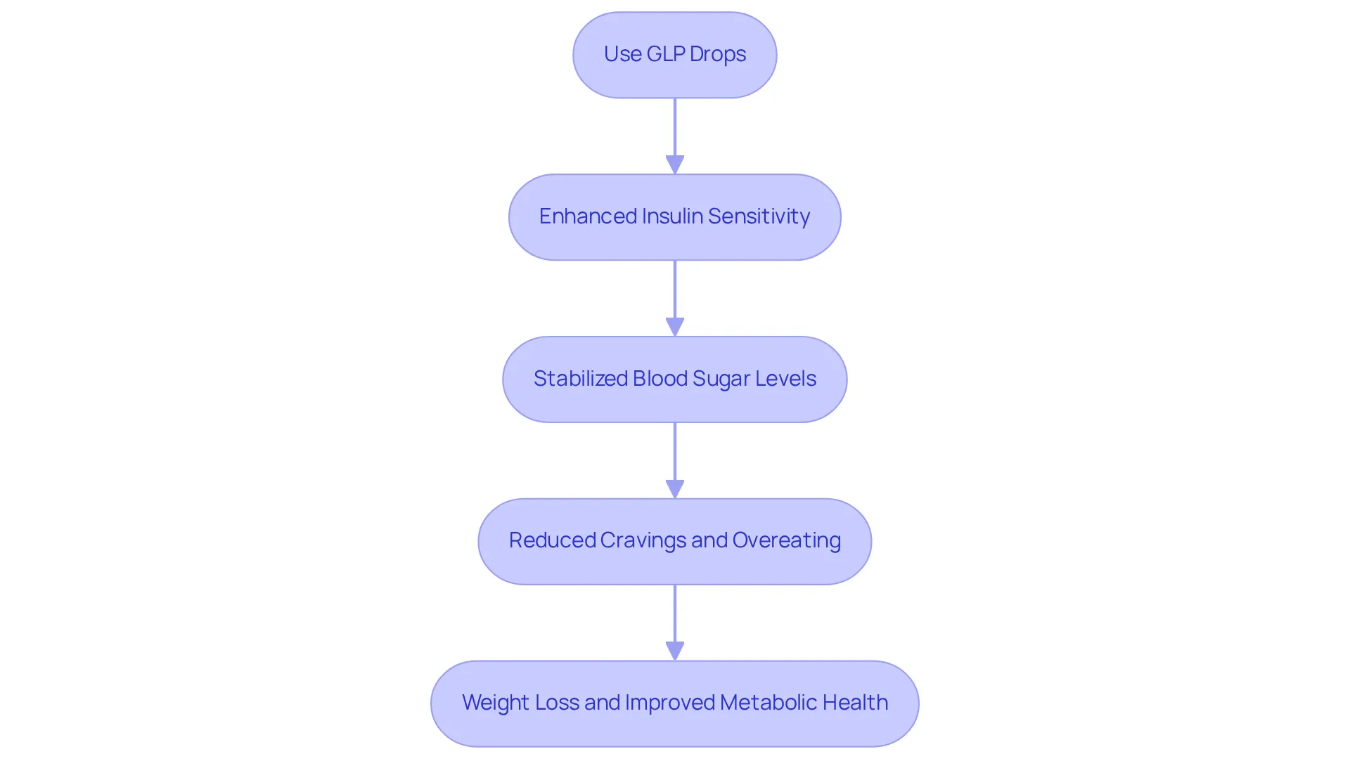 Each box represents a step in the process. Following the arrows shows how using GLP Drops leads to better insulin sensitivity, which helps stabilize blood sugar levels and supports weight loss. Each box represents a step in the process. Following the arrows shows how using GLP Drops leads to better insulin sensitivity, which helps stabilize blood sugar levels and supports weight loss.