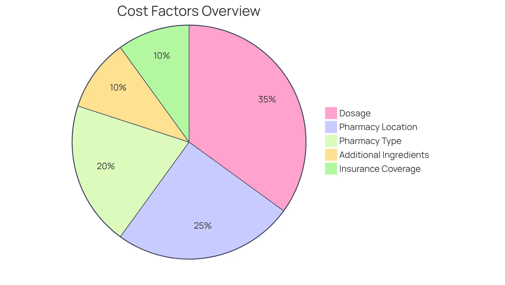 Each slice of the pie represents a factor that influences the cost of compounded tirzepatide. The larger the slice, the more significant its impact on pricing. This helps you see which factors to consider when evaluating your expenses.